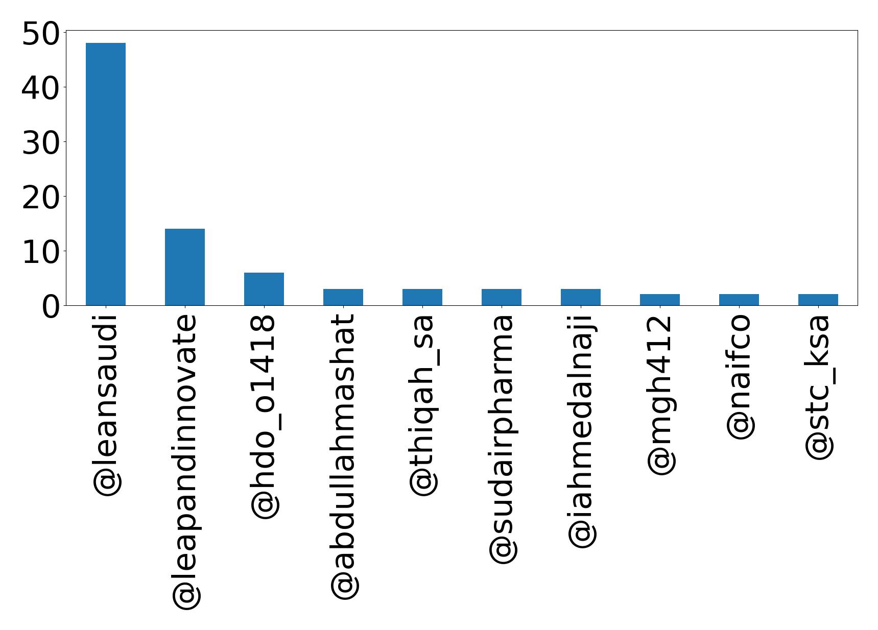 Top mention