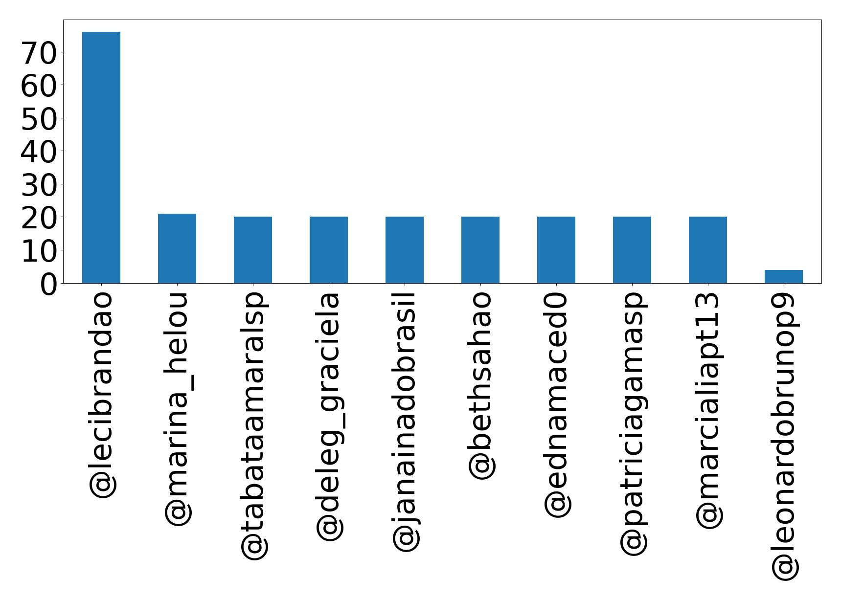 Top mentions