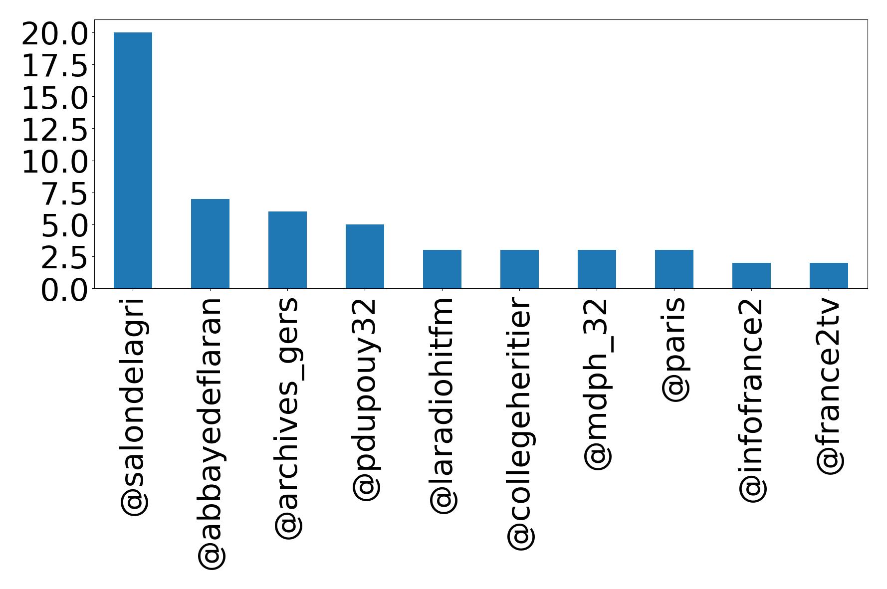 Top mentions