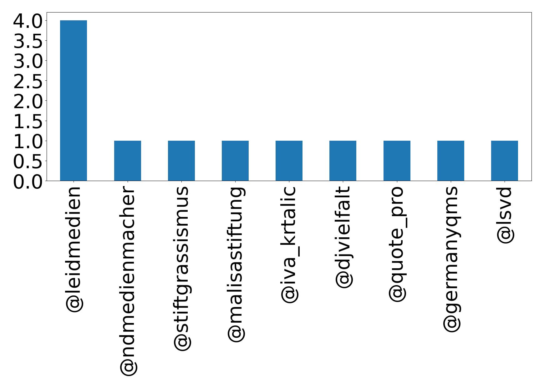 Top mentions