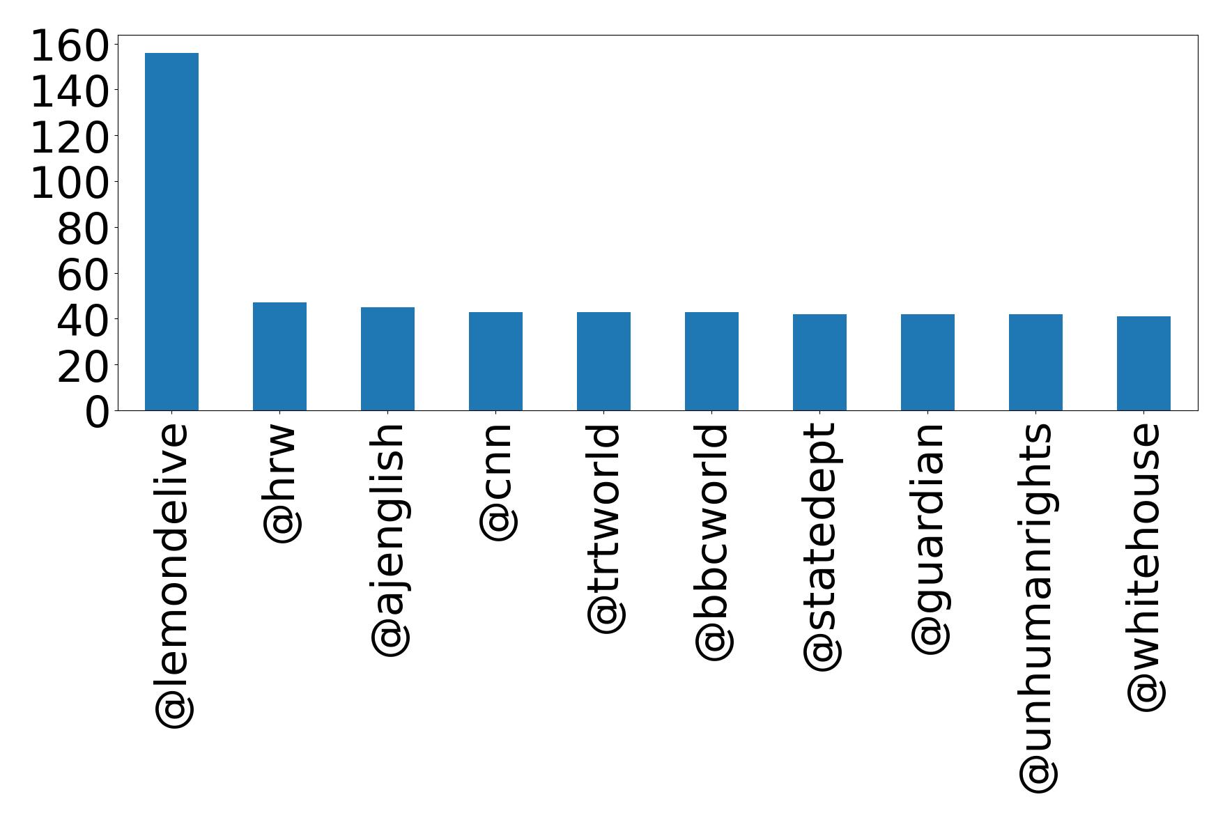 Top mentions