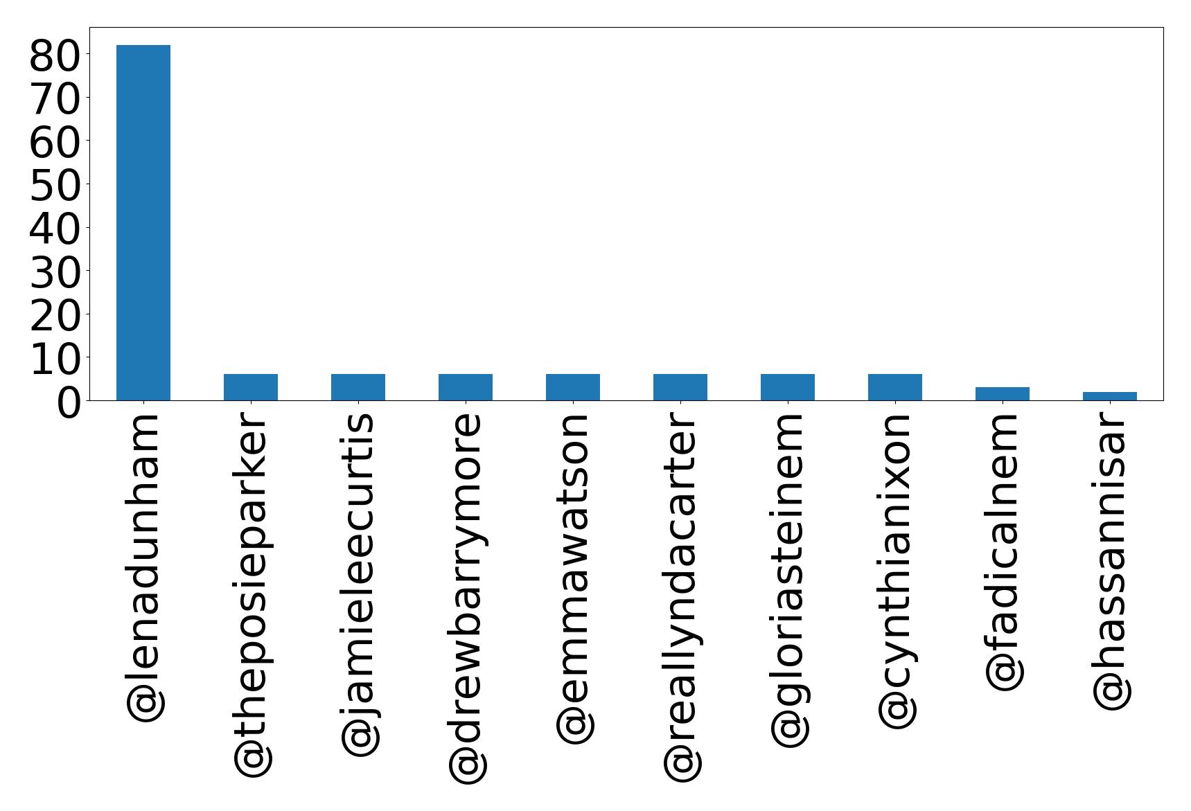Top mentions