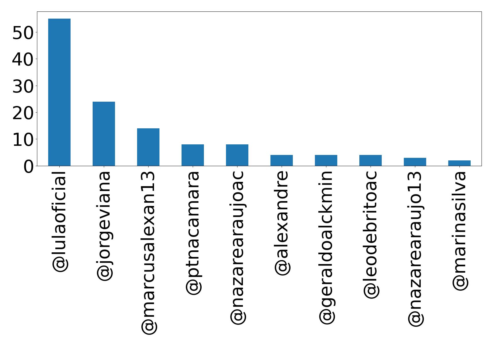Top mentions