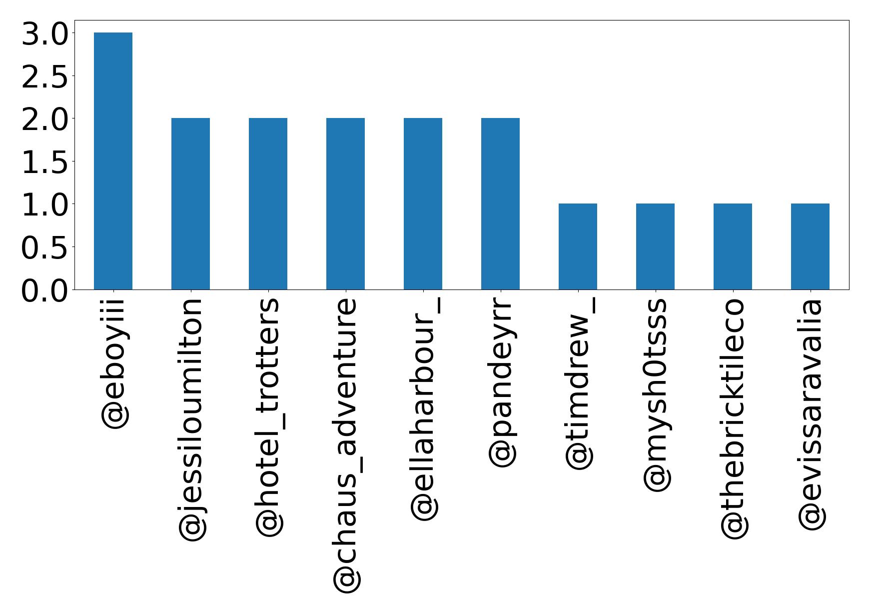 Top mentions