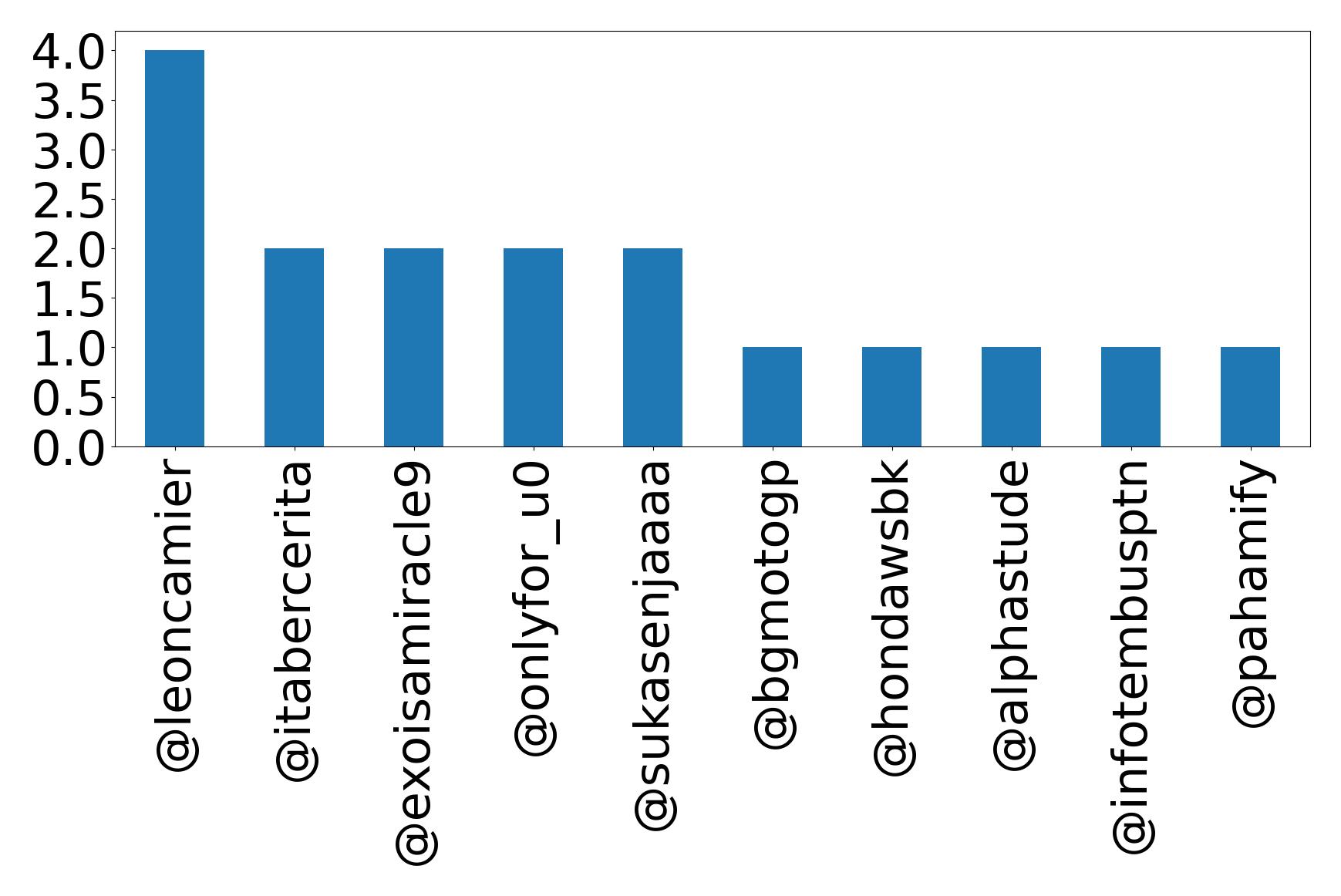 Top mentions