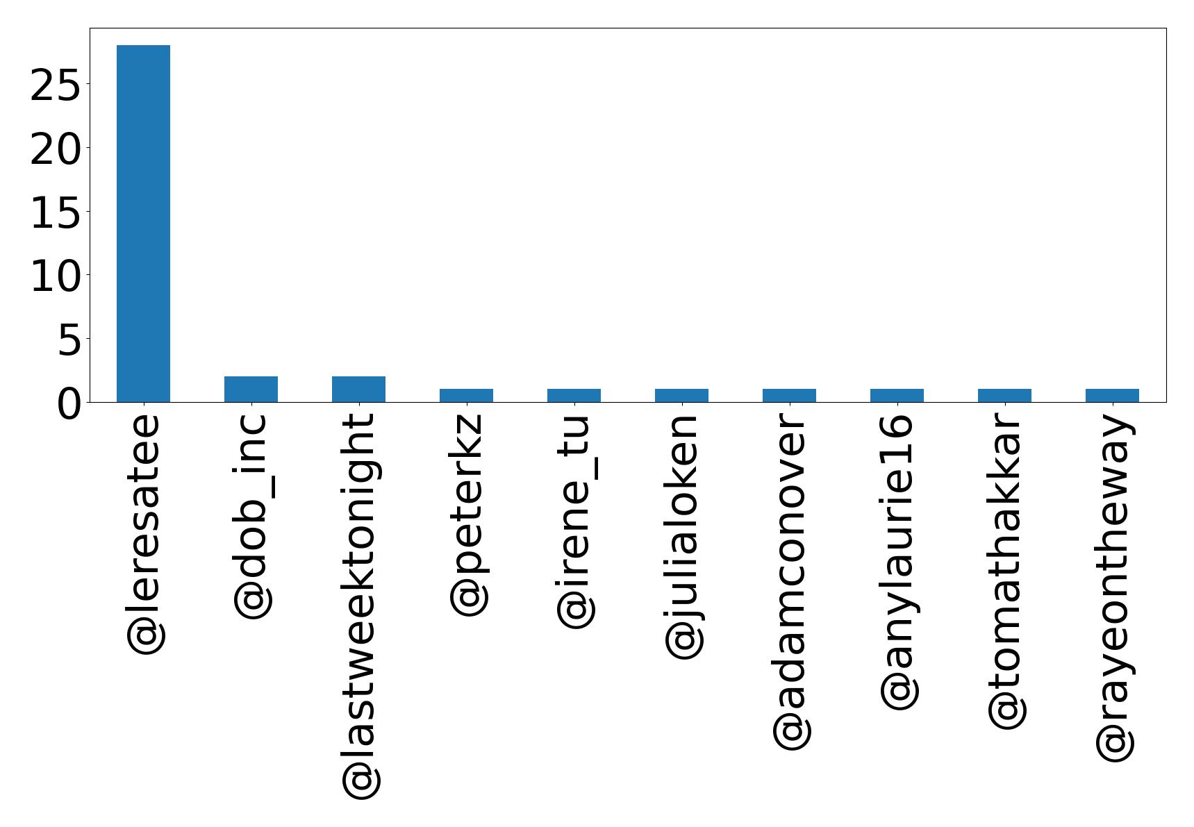 Top menções