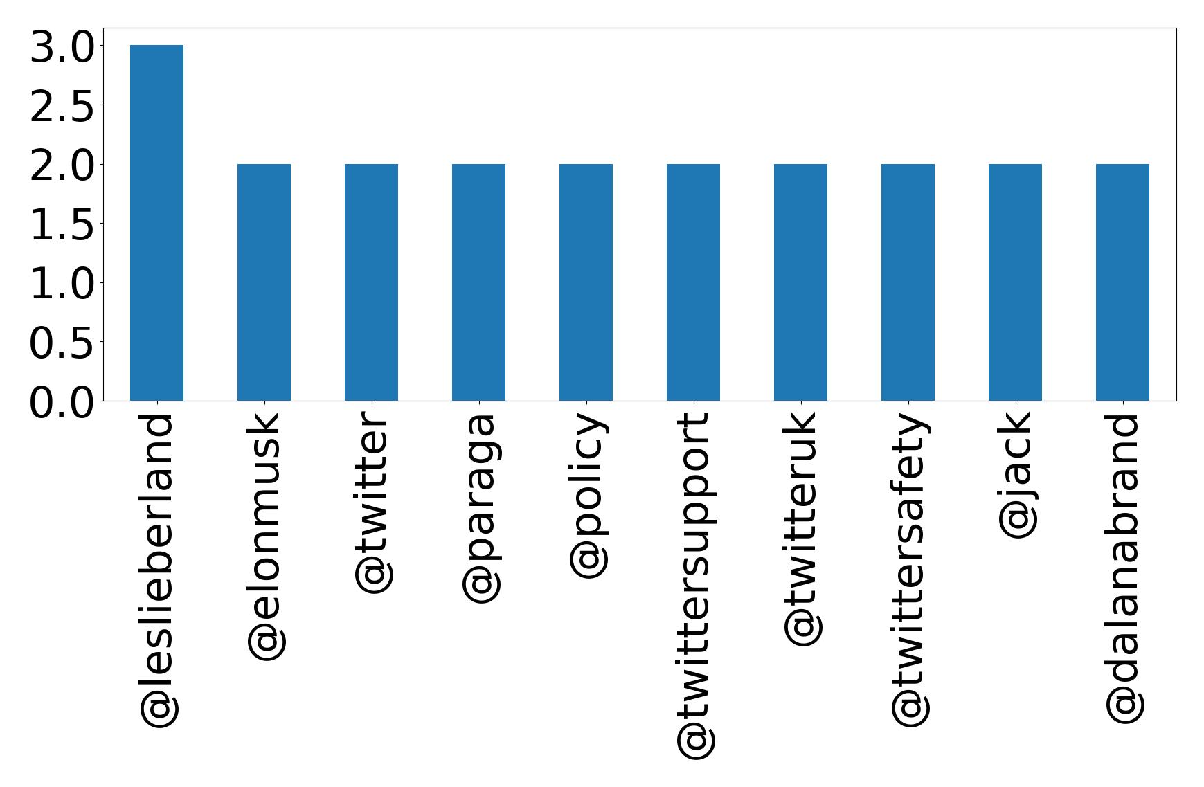 Top mentions