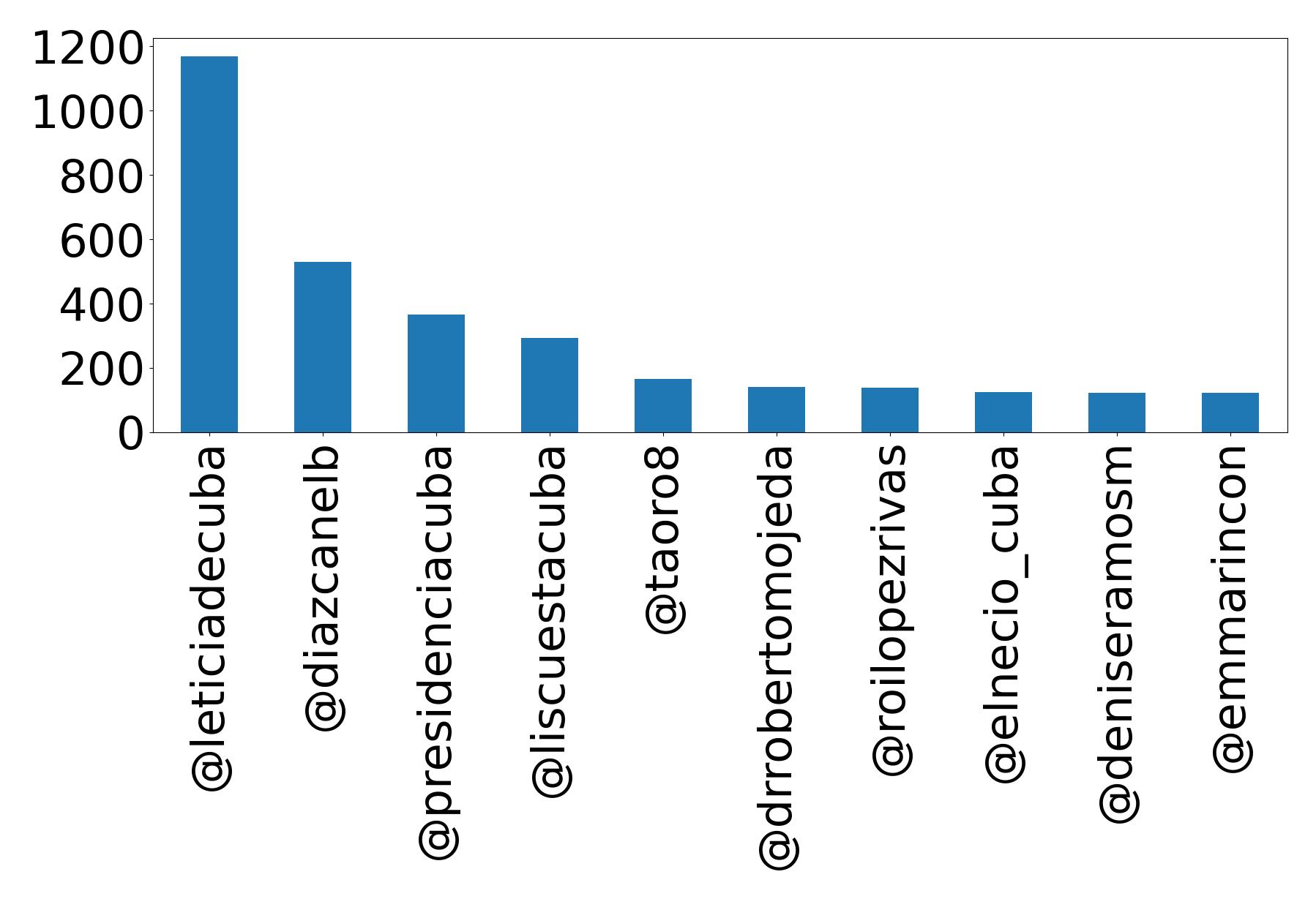 Top mention