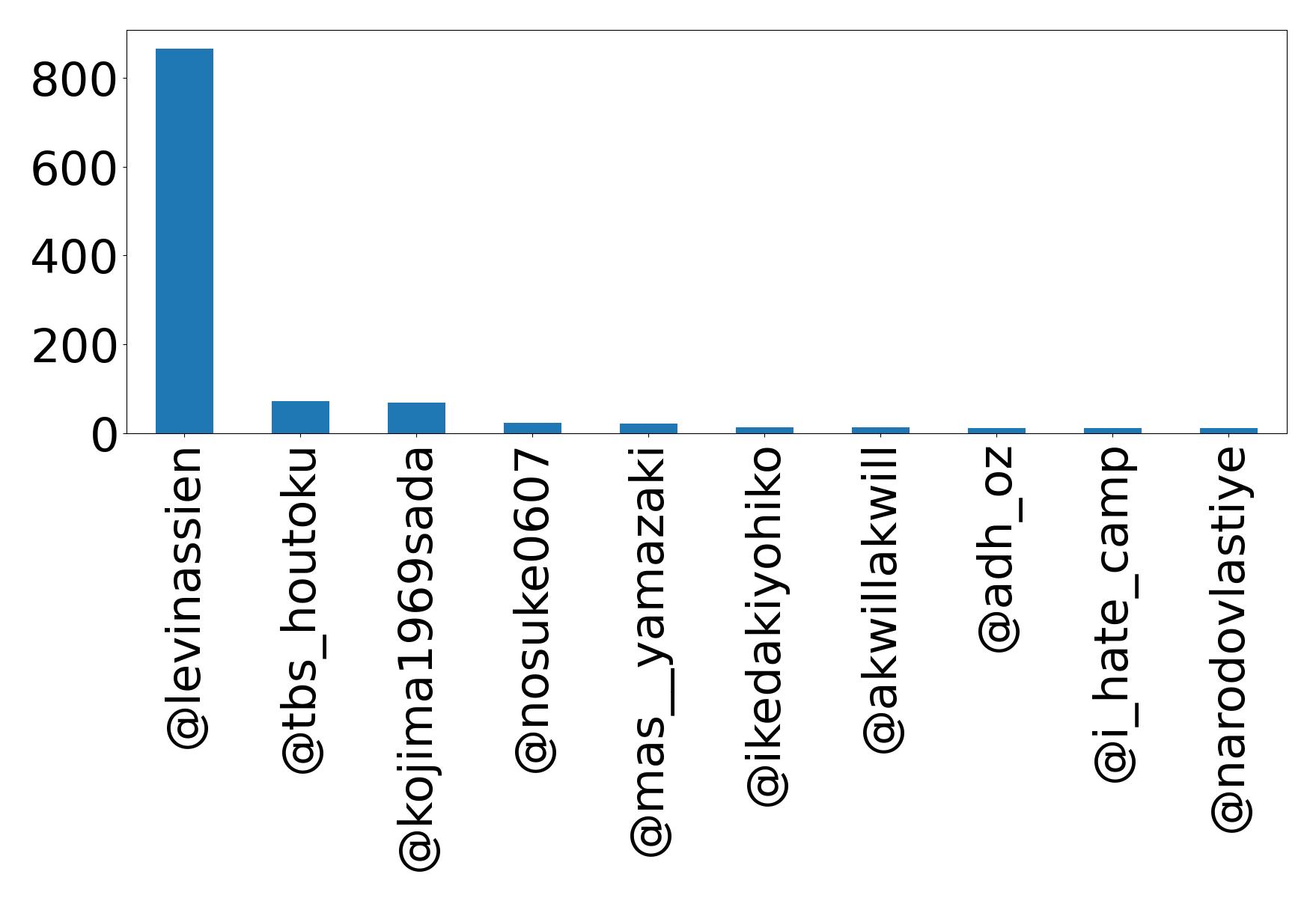 Top menções