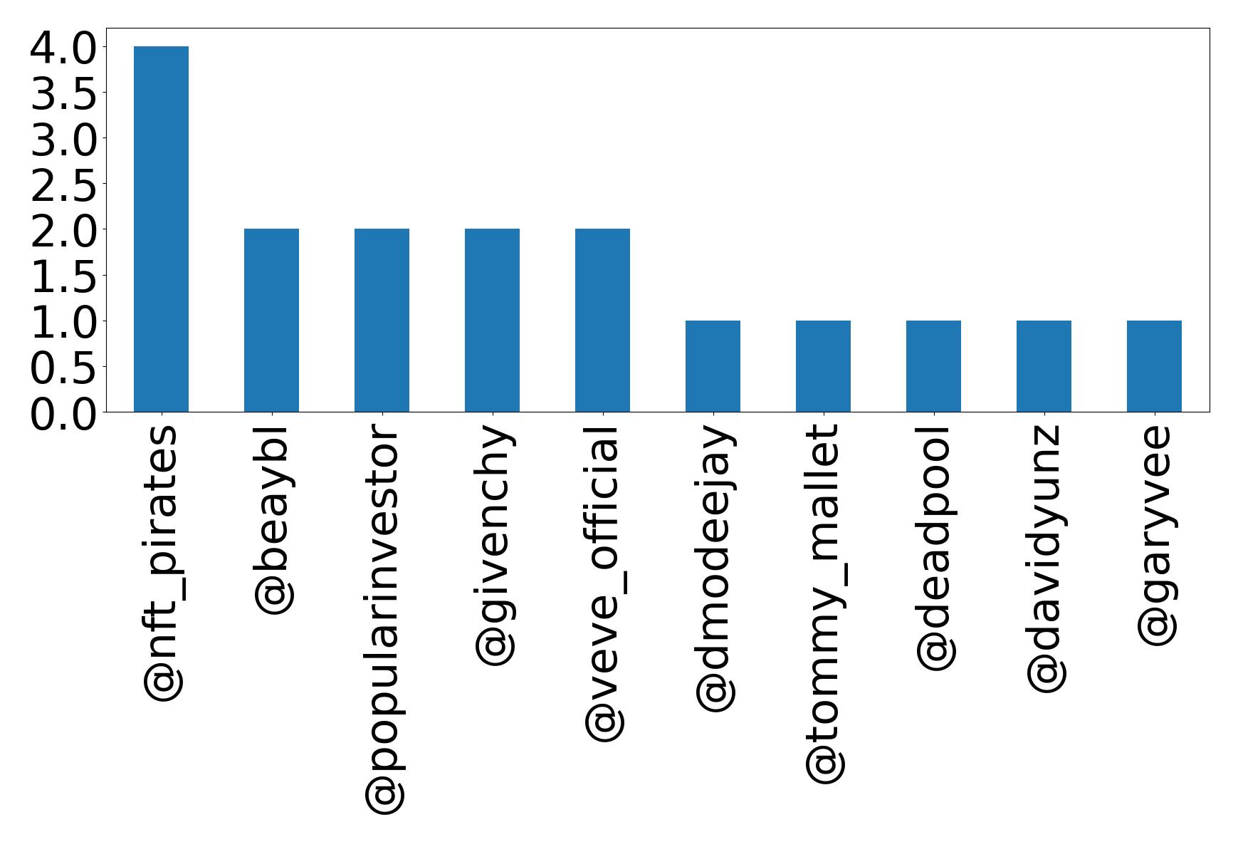 Top mentions