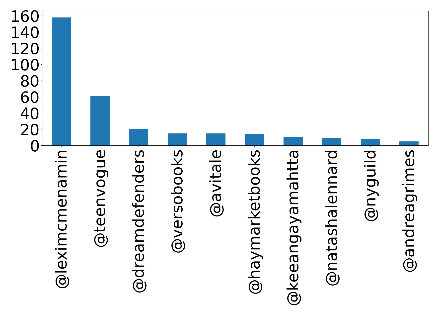 Top mention