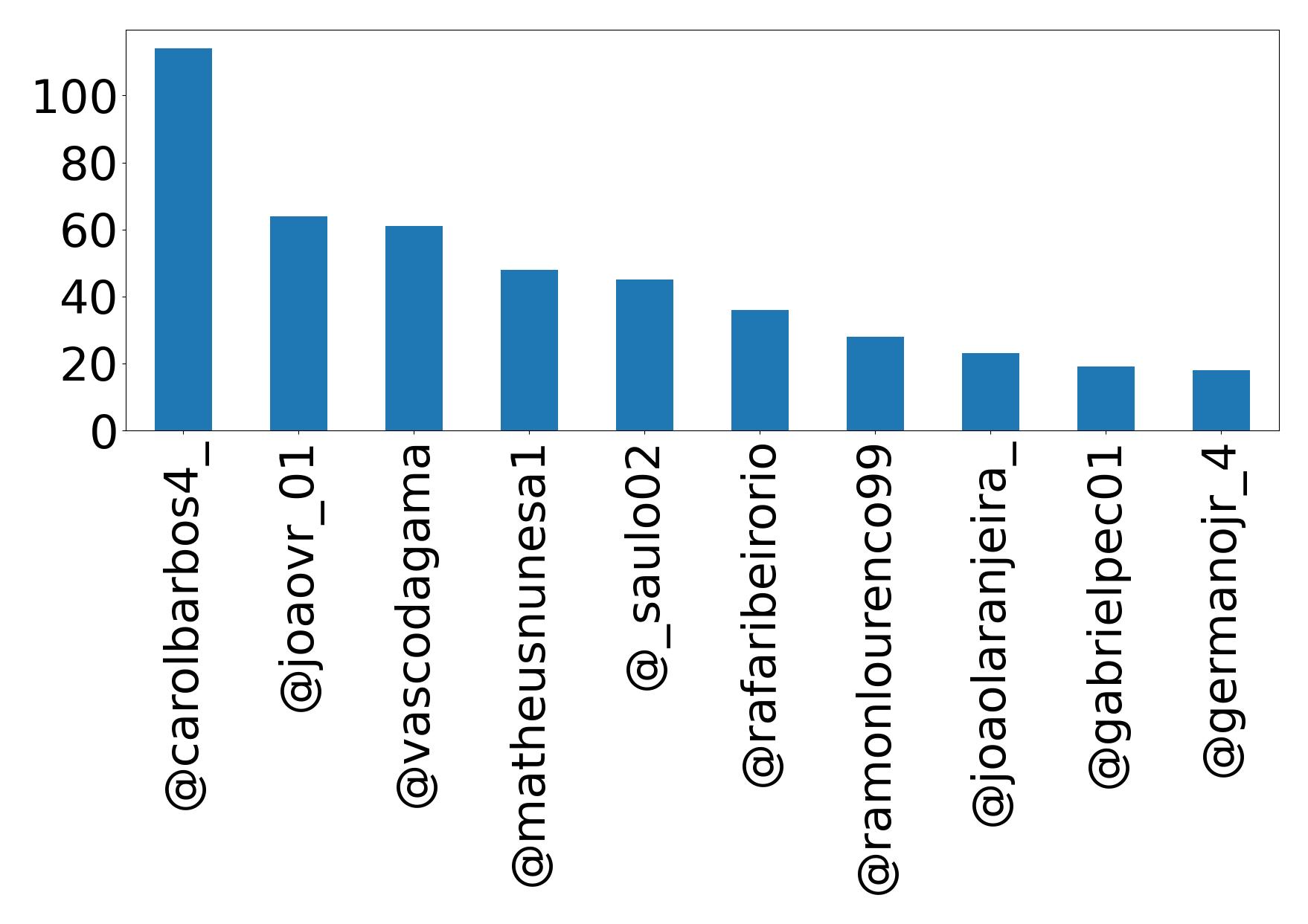 Top mentions