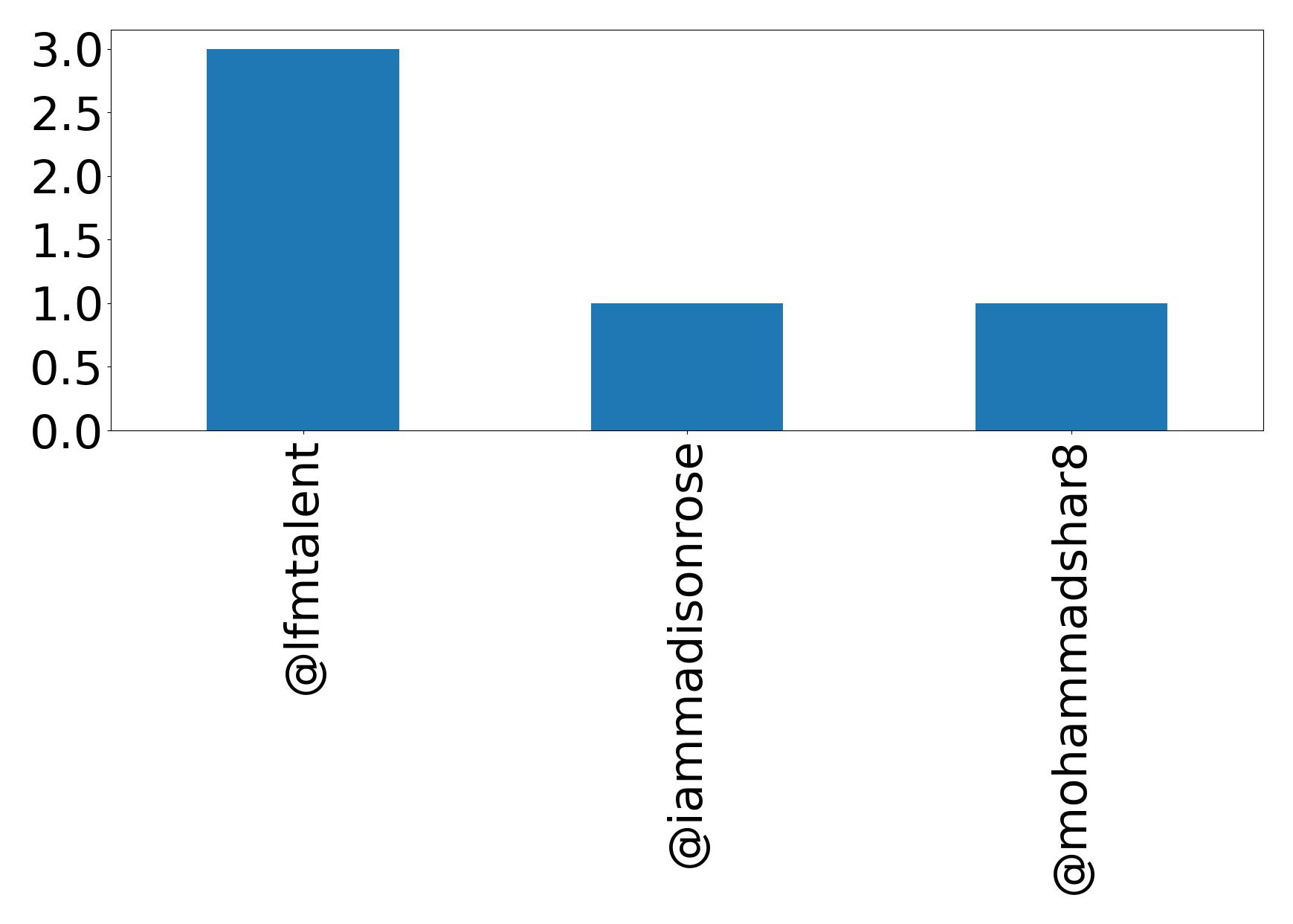 Top mention