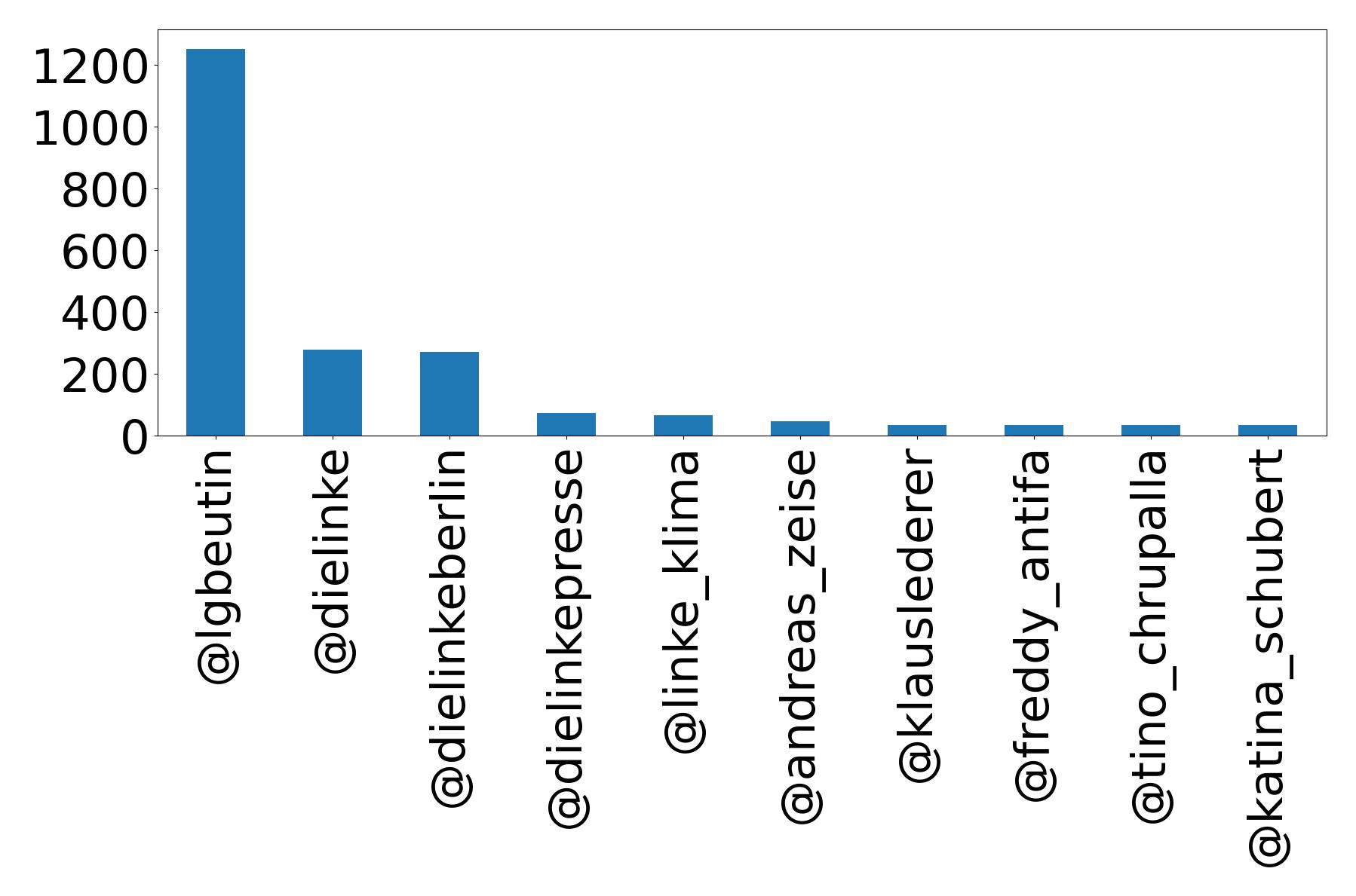 Top mention