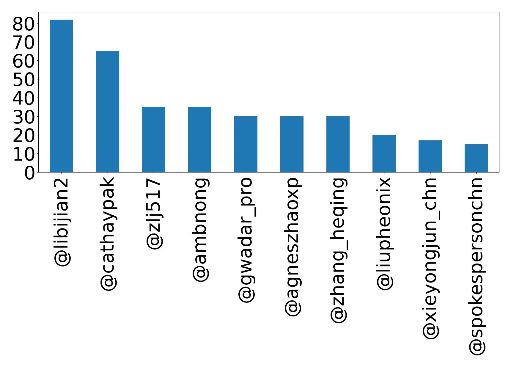 Top mention