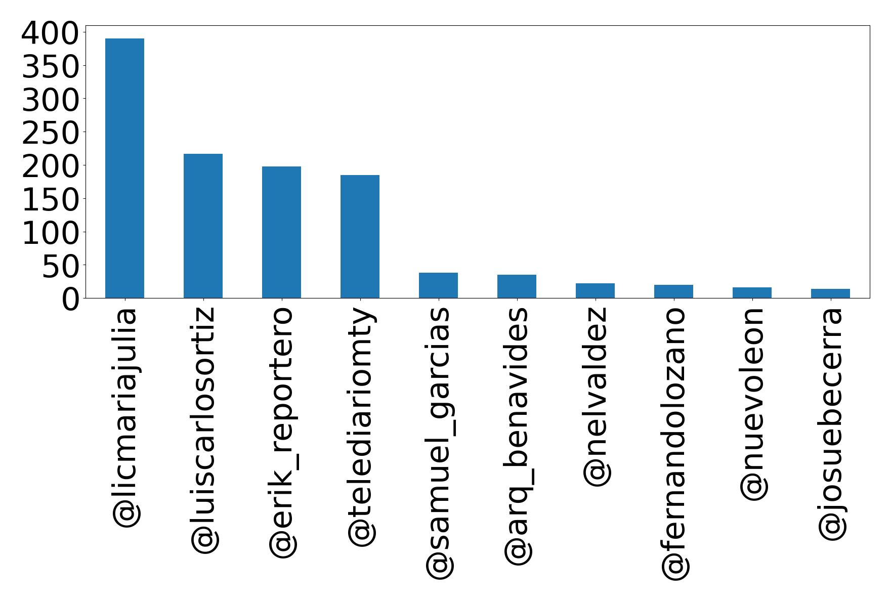 Top mentions