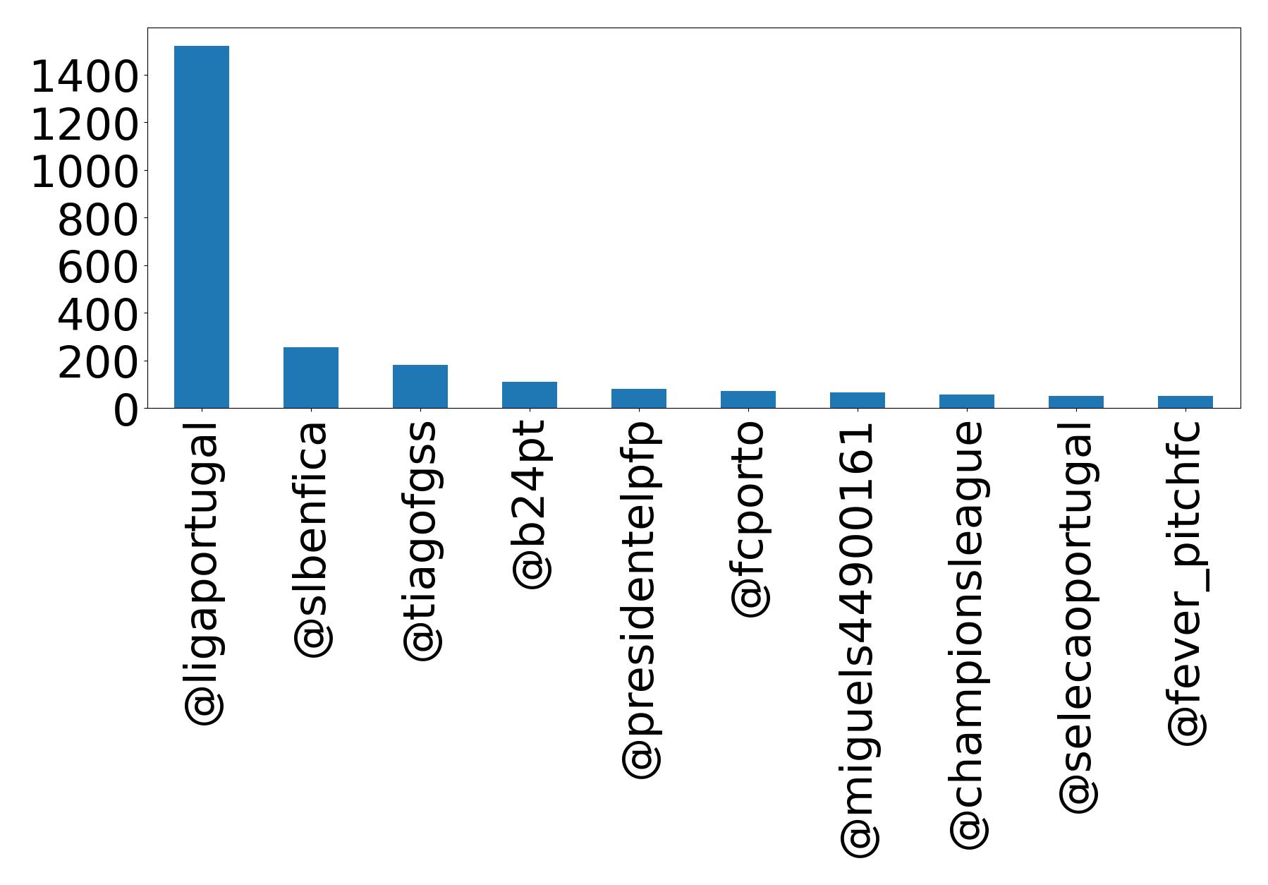Top mentions