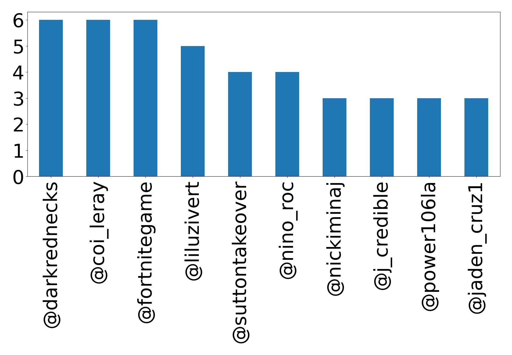 Top mentions