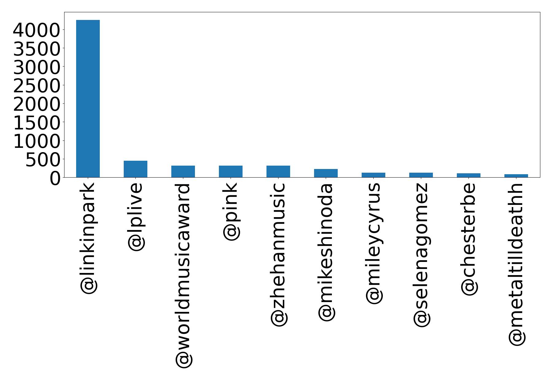 Top mentions