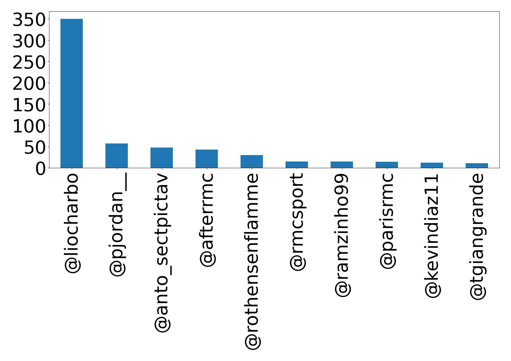 Top mentions