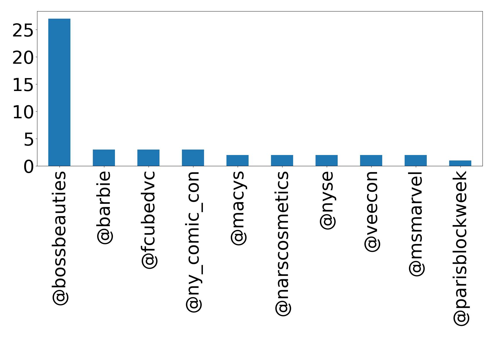 Top mentions