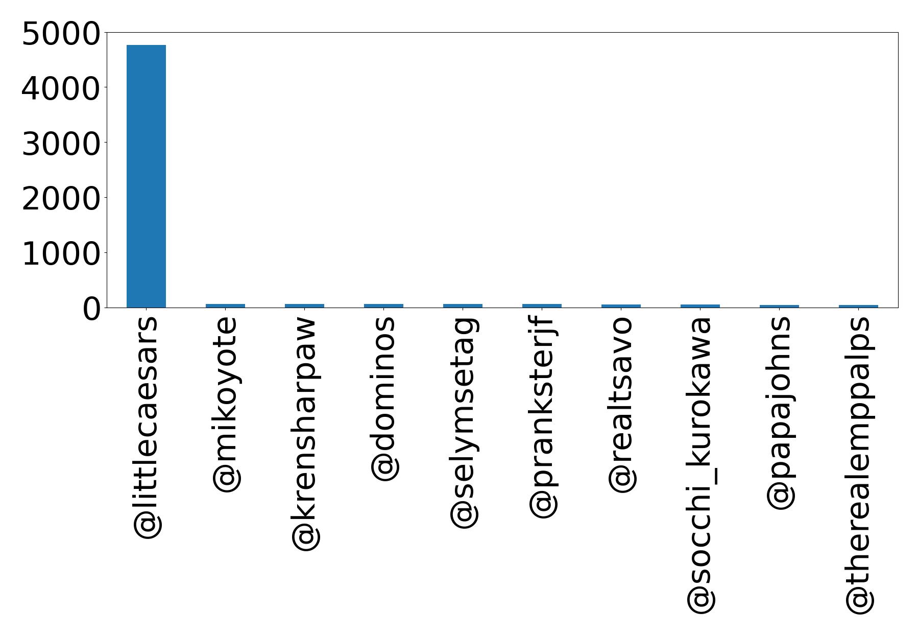 Top mentions