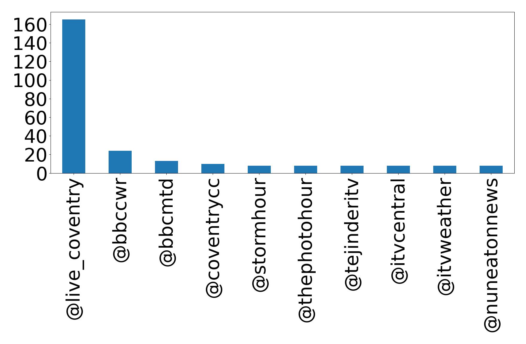 Top mentions
