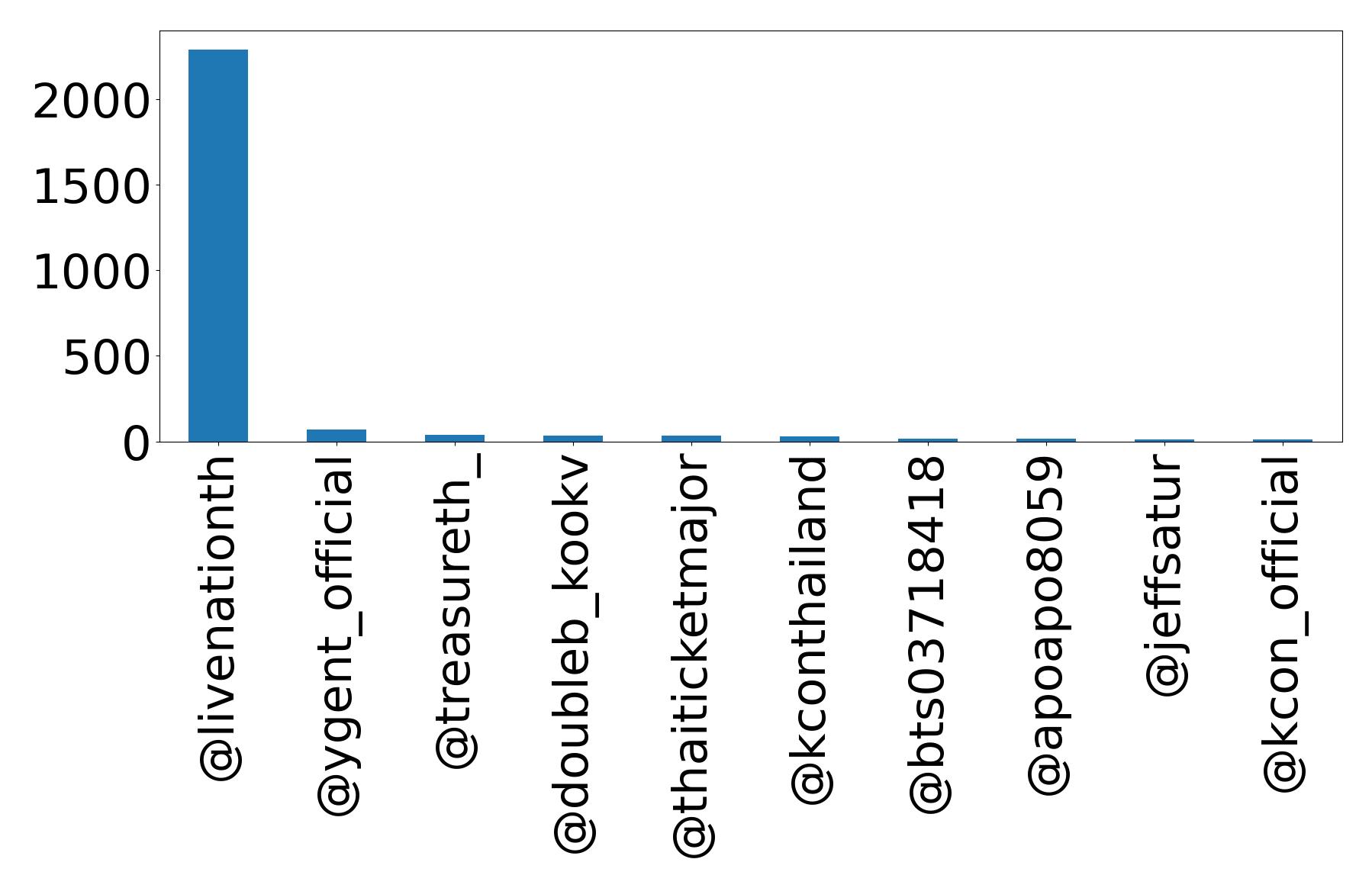 Top mentions
