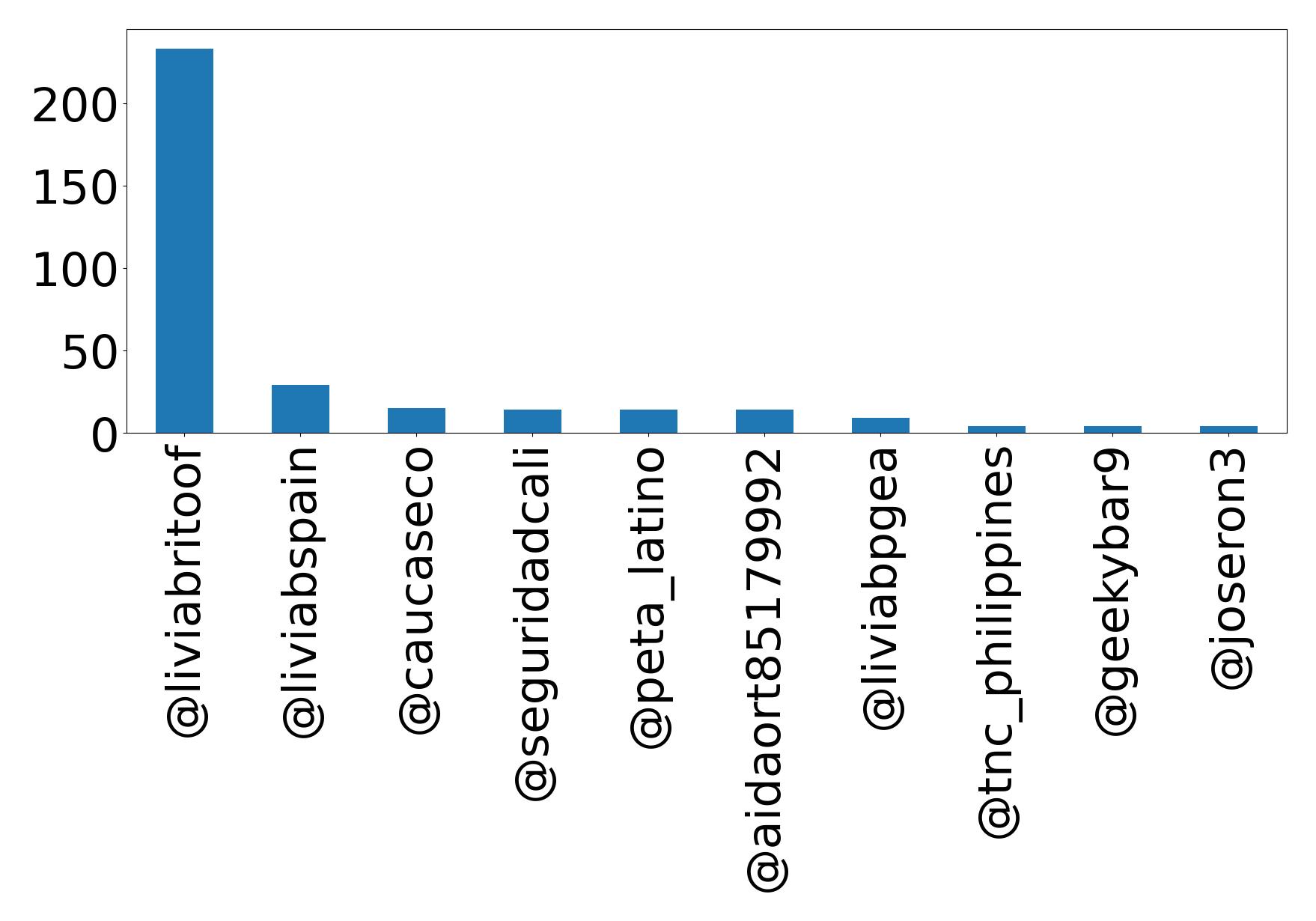 Top mentions