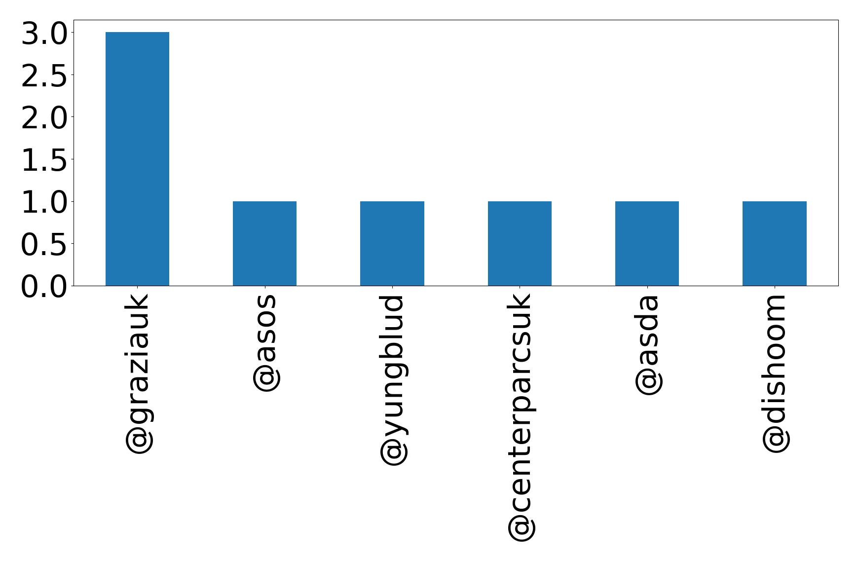 Top mentions