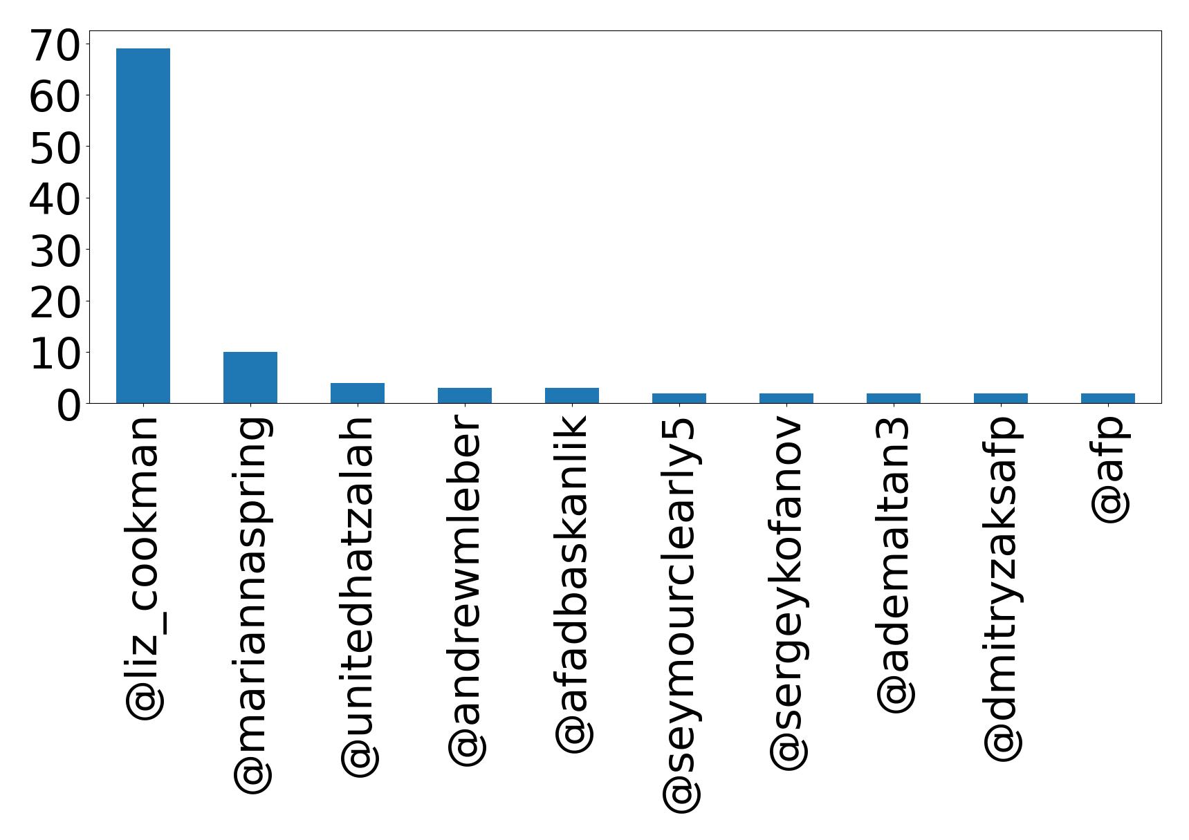 Top mentions
