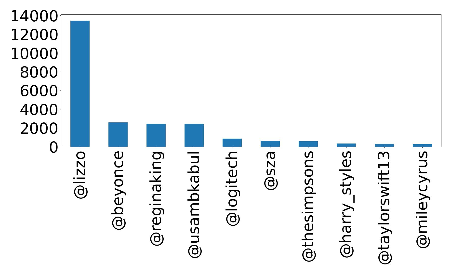 Top mention