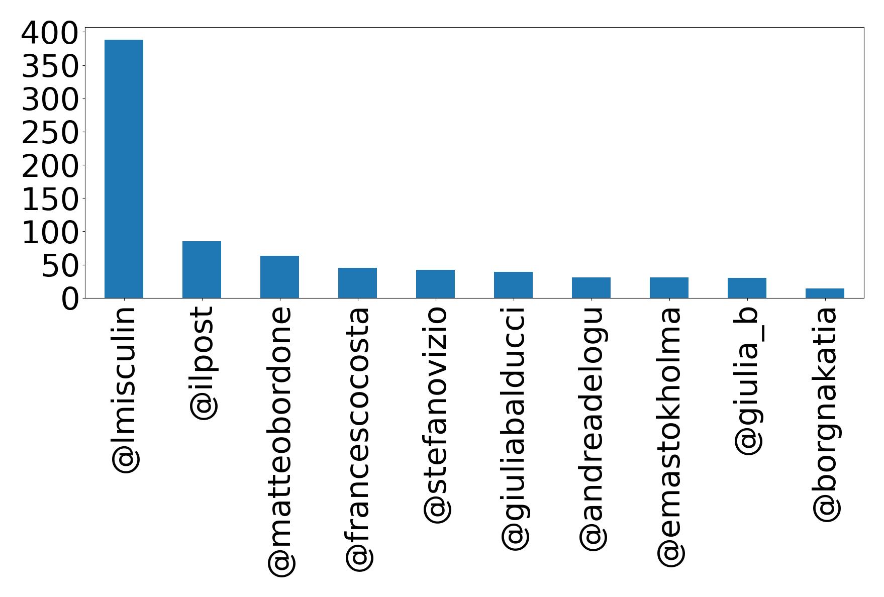 Top mention