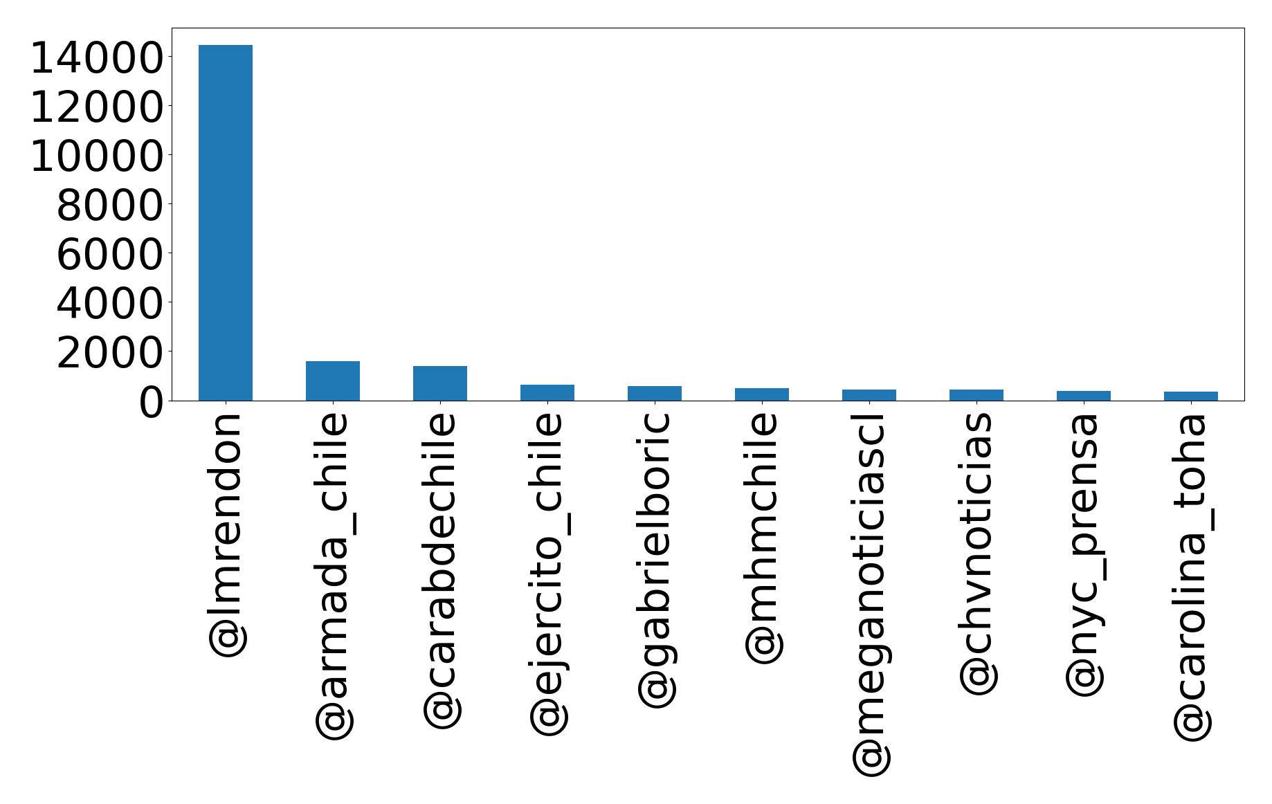 Top mentions