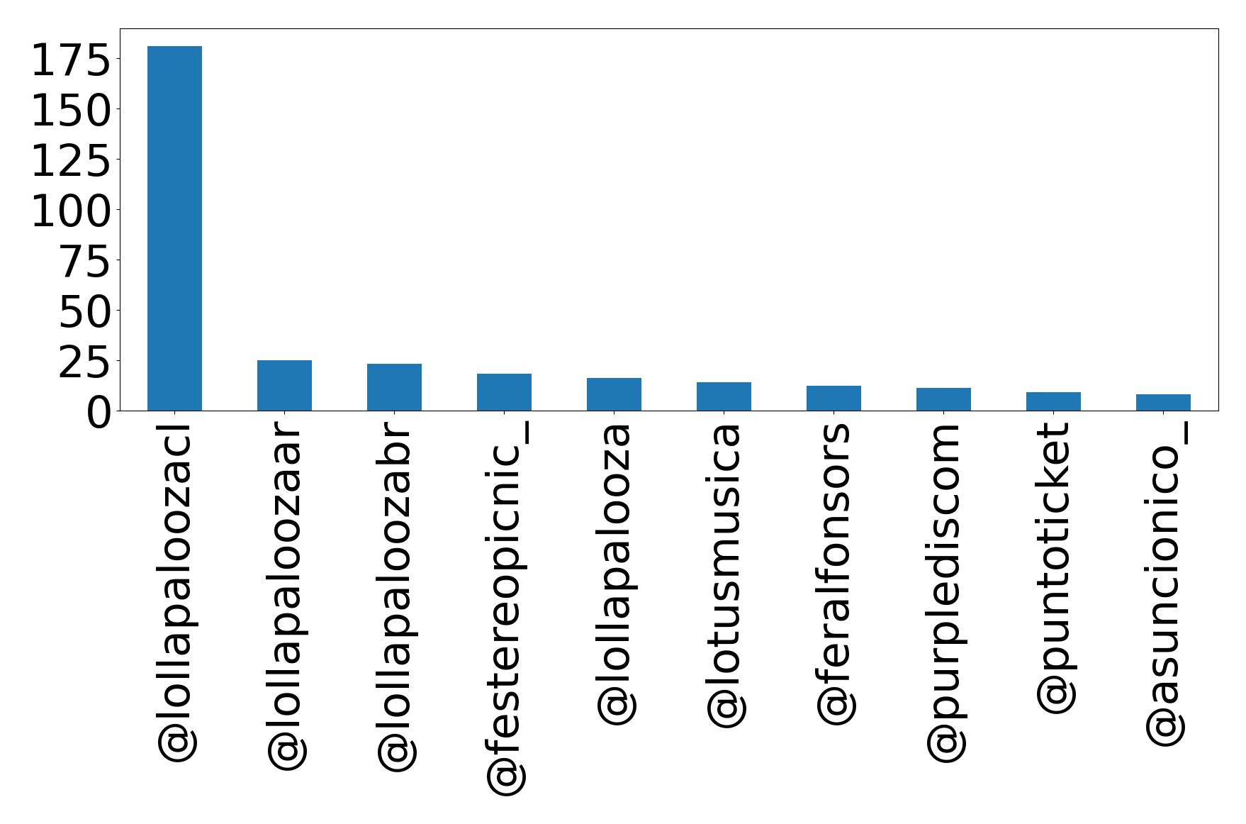 Top mentions