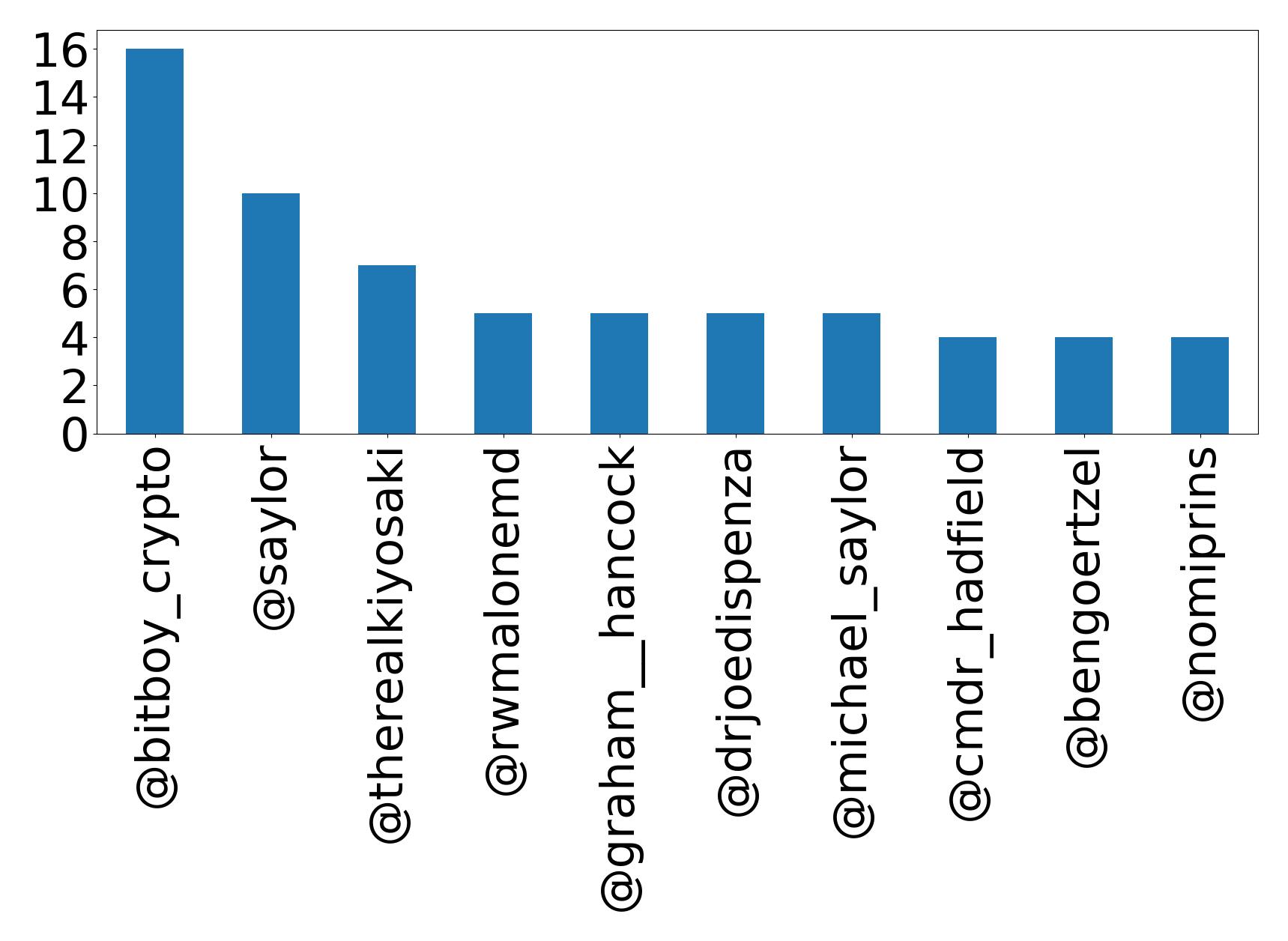 Top mentions