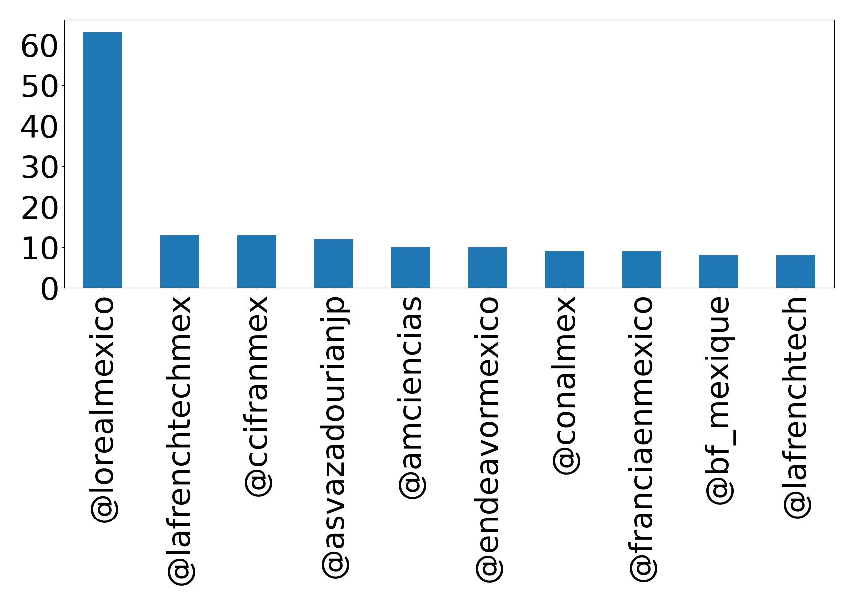 Top mentions