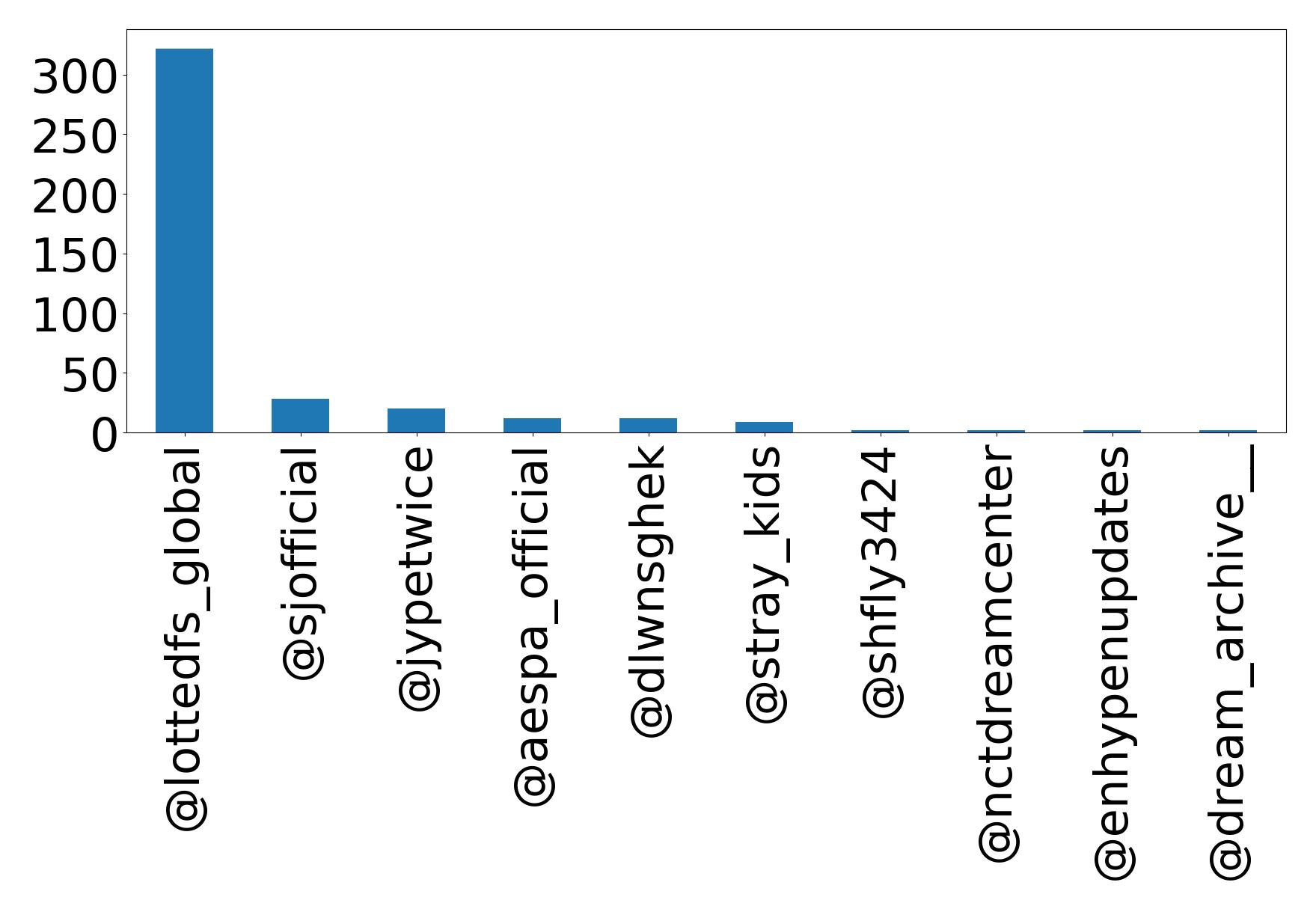 Top mentions