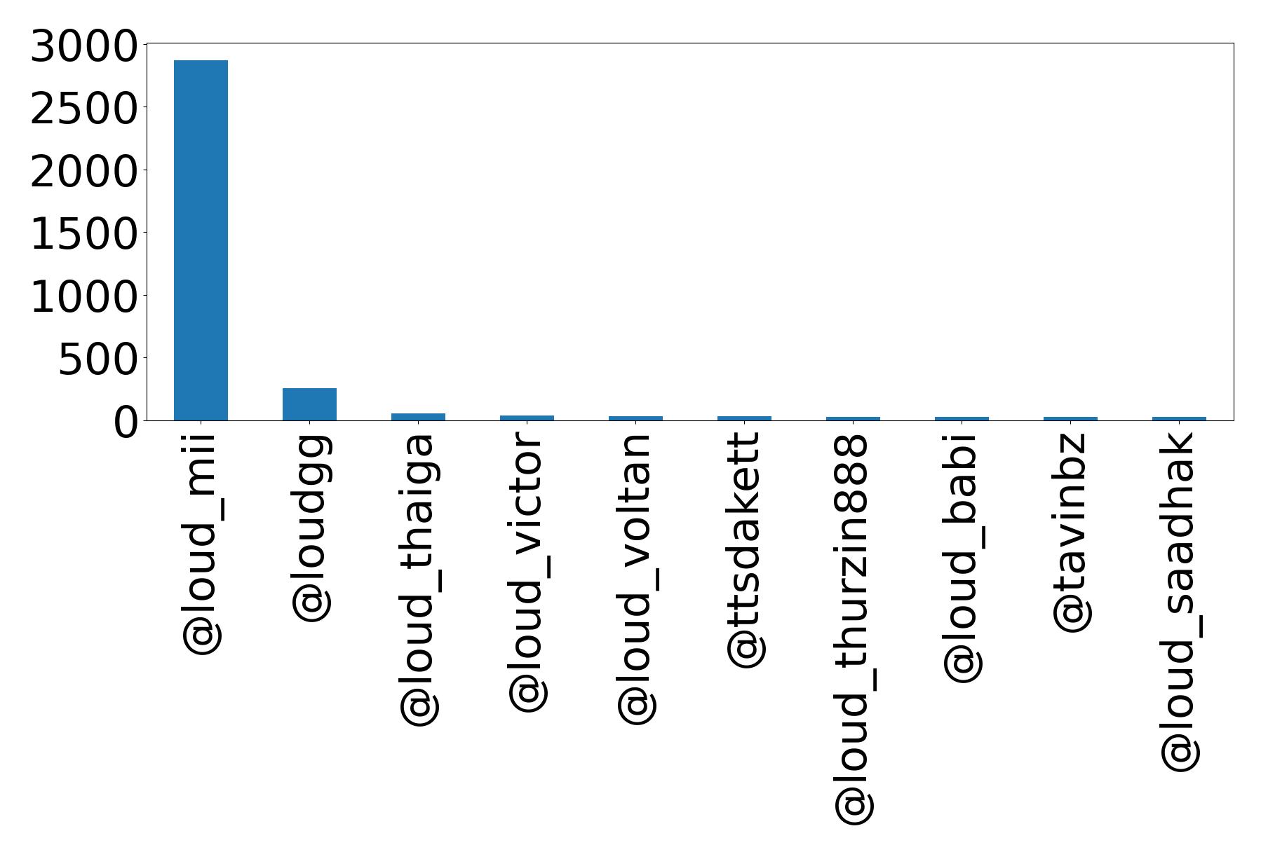 Top mention