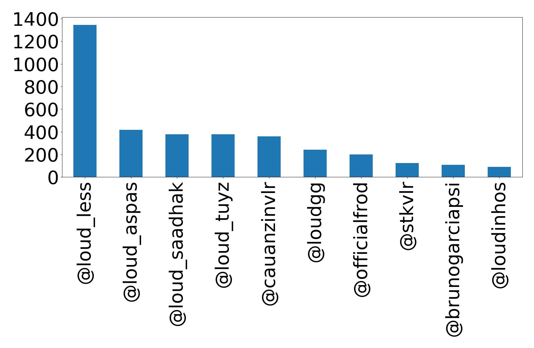 Top mention