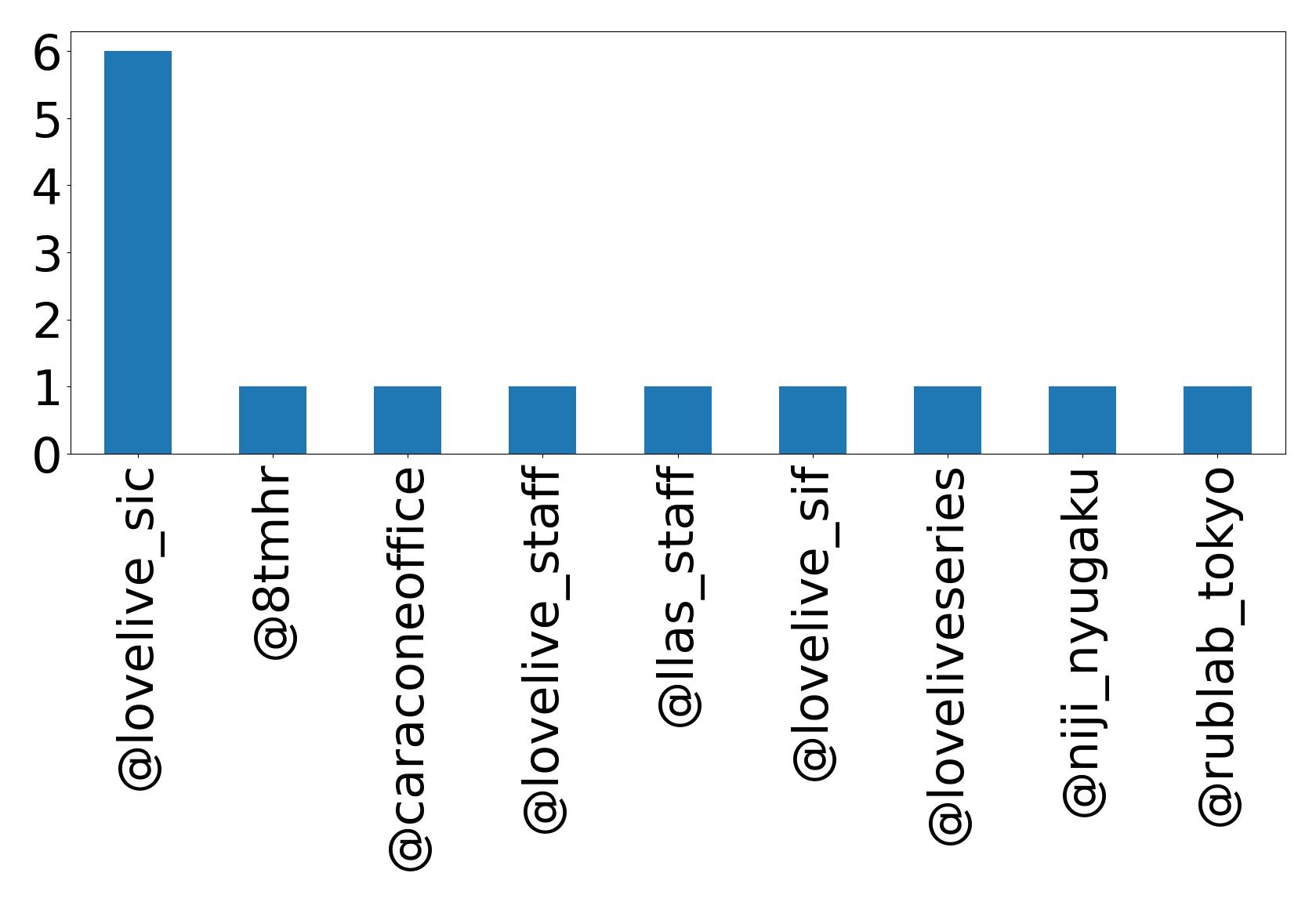 Top mention