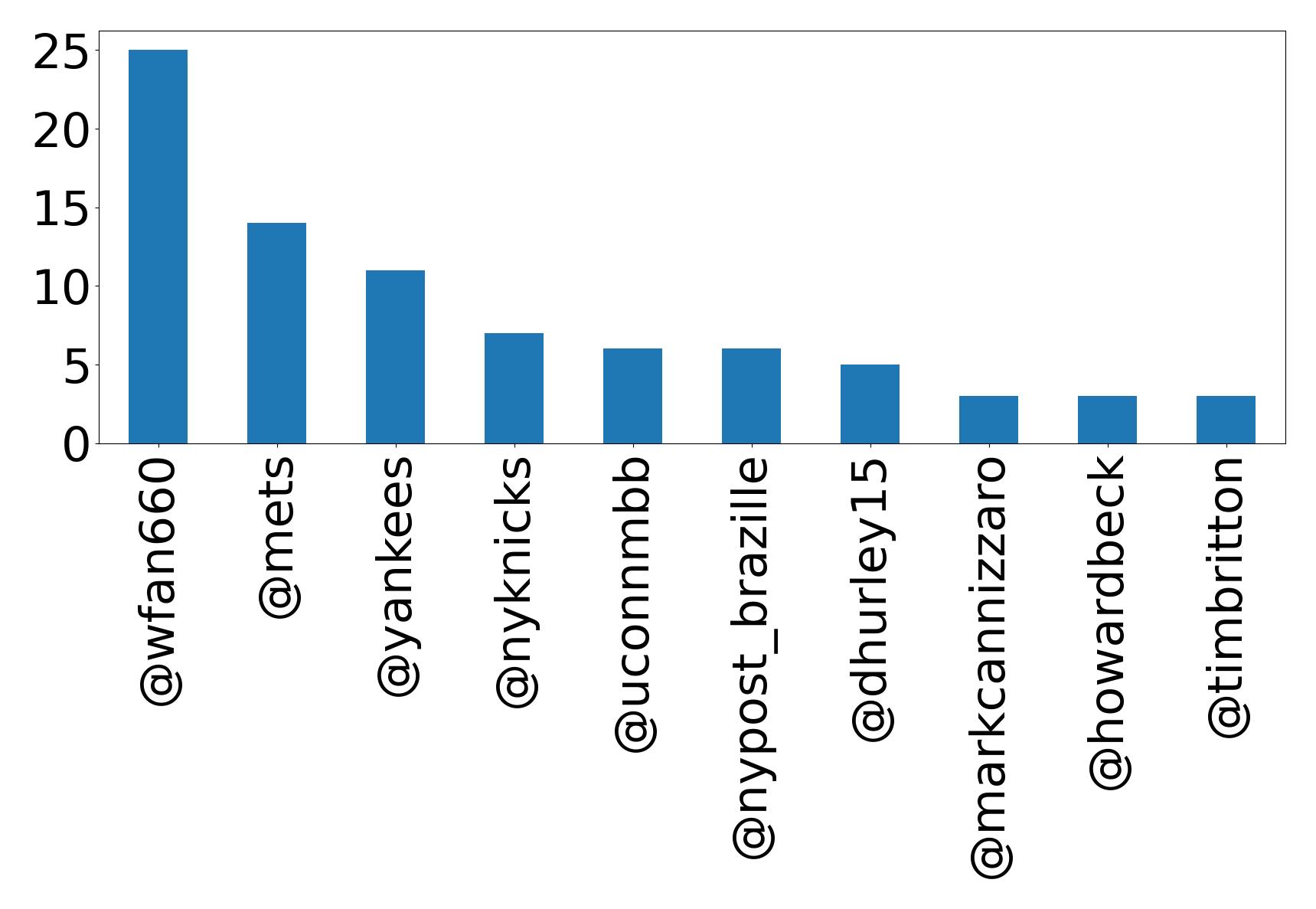 Top mentions