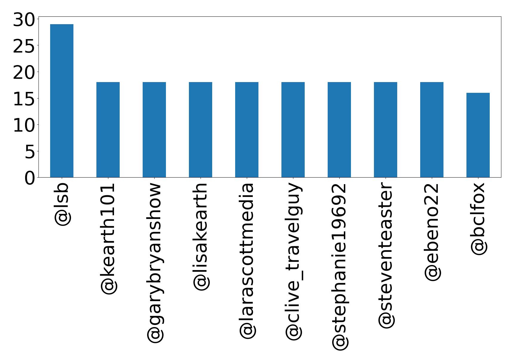 Top mentions