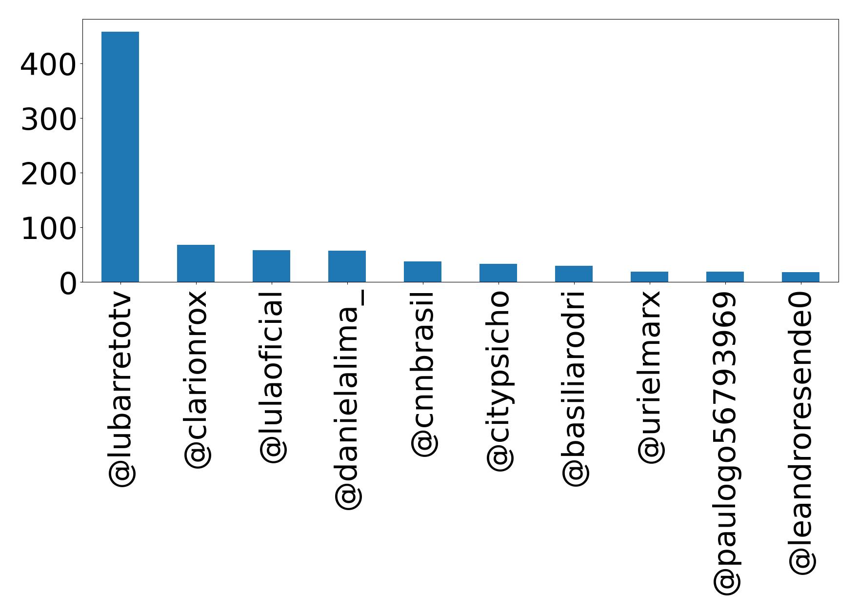 Top mention
