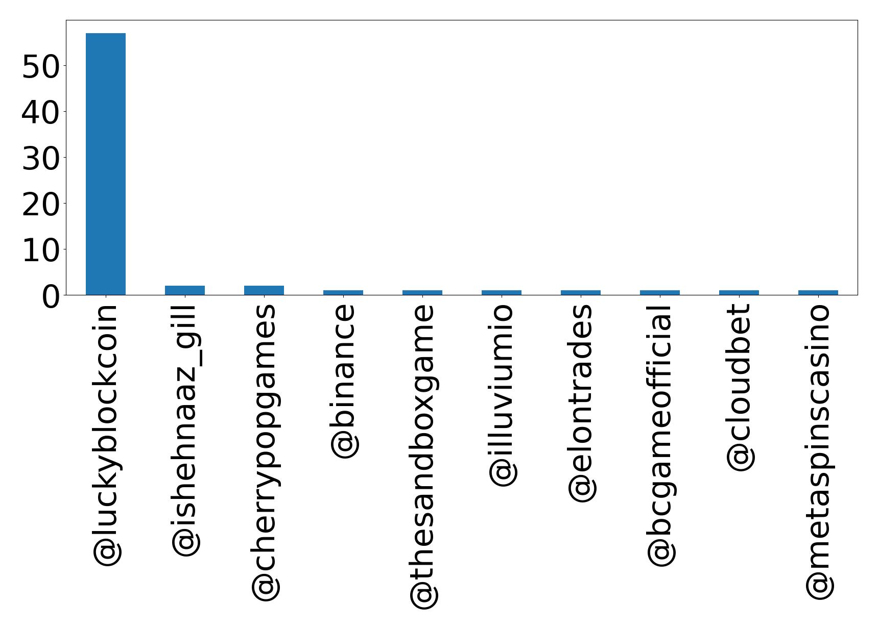 Top mention
