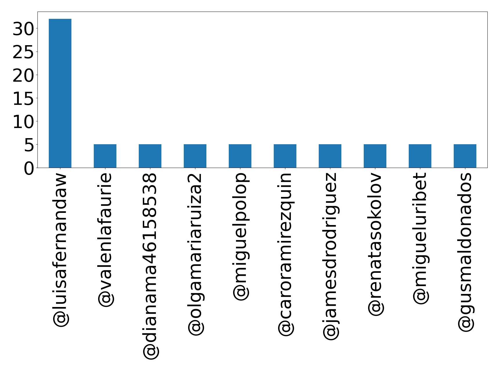 Top mentions