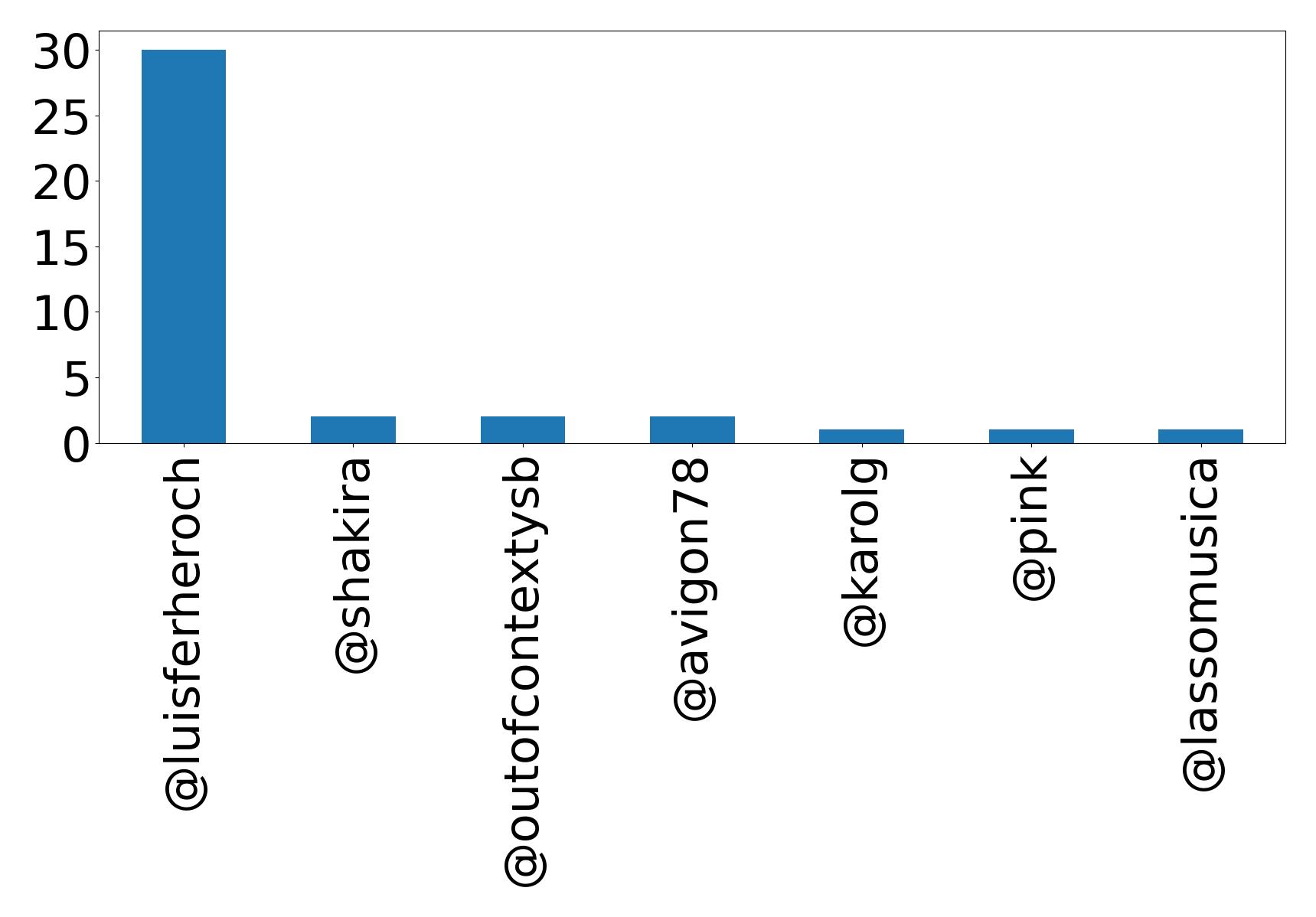 Top mention