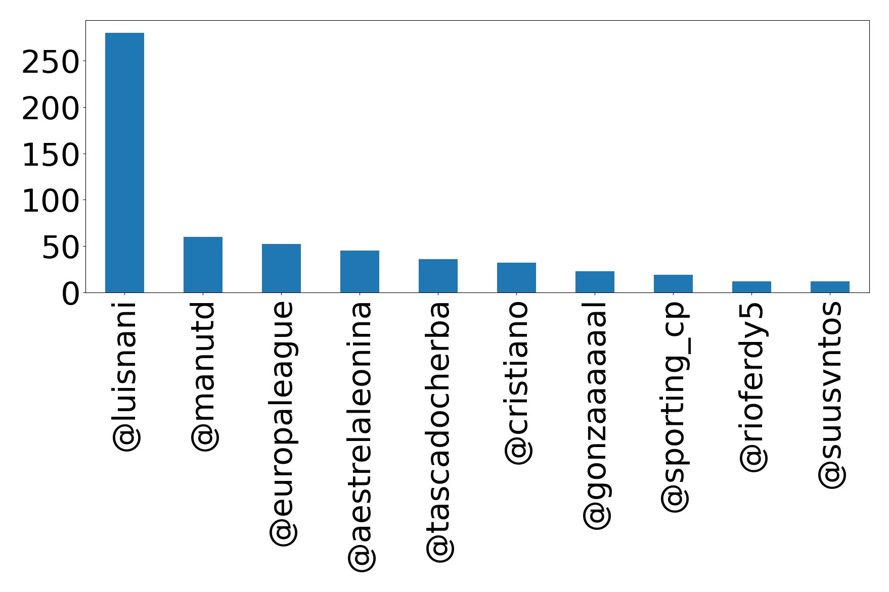 Top mentions