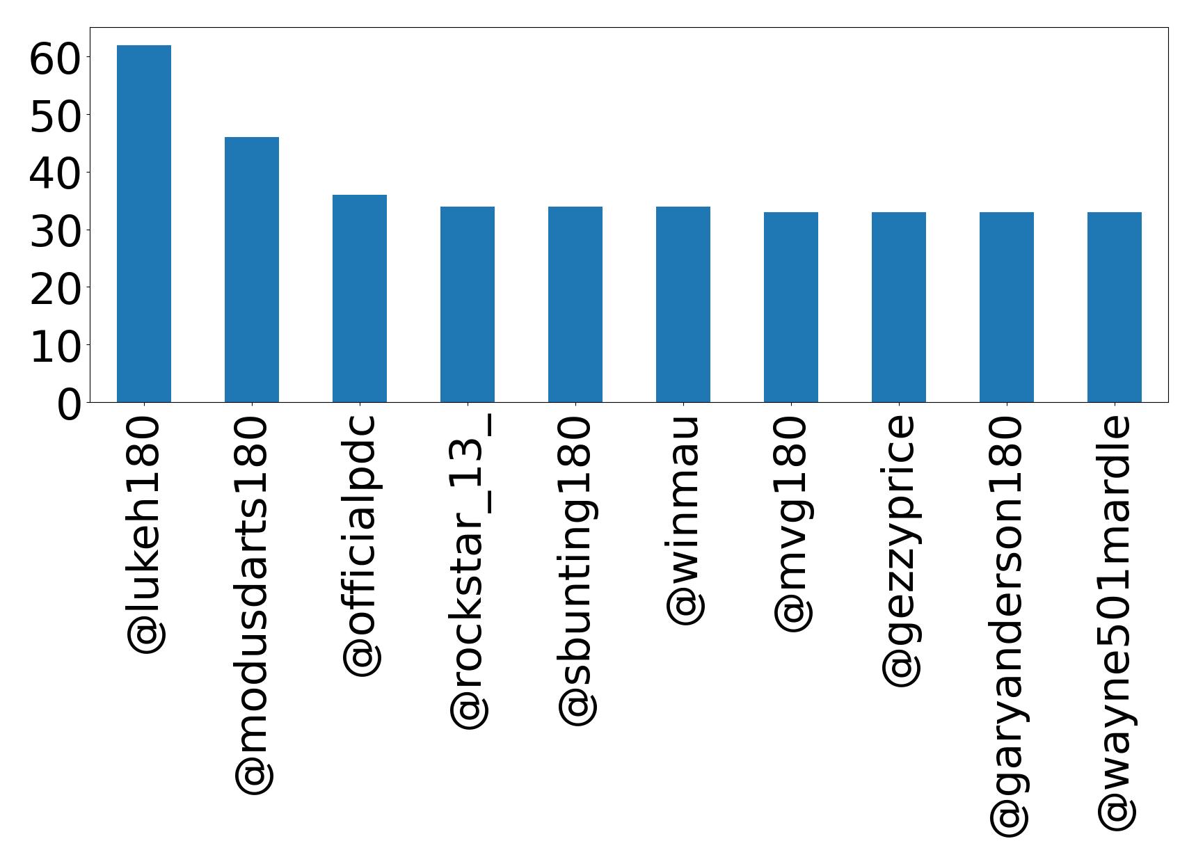 Top mention