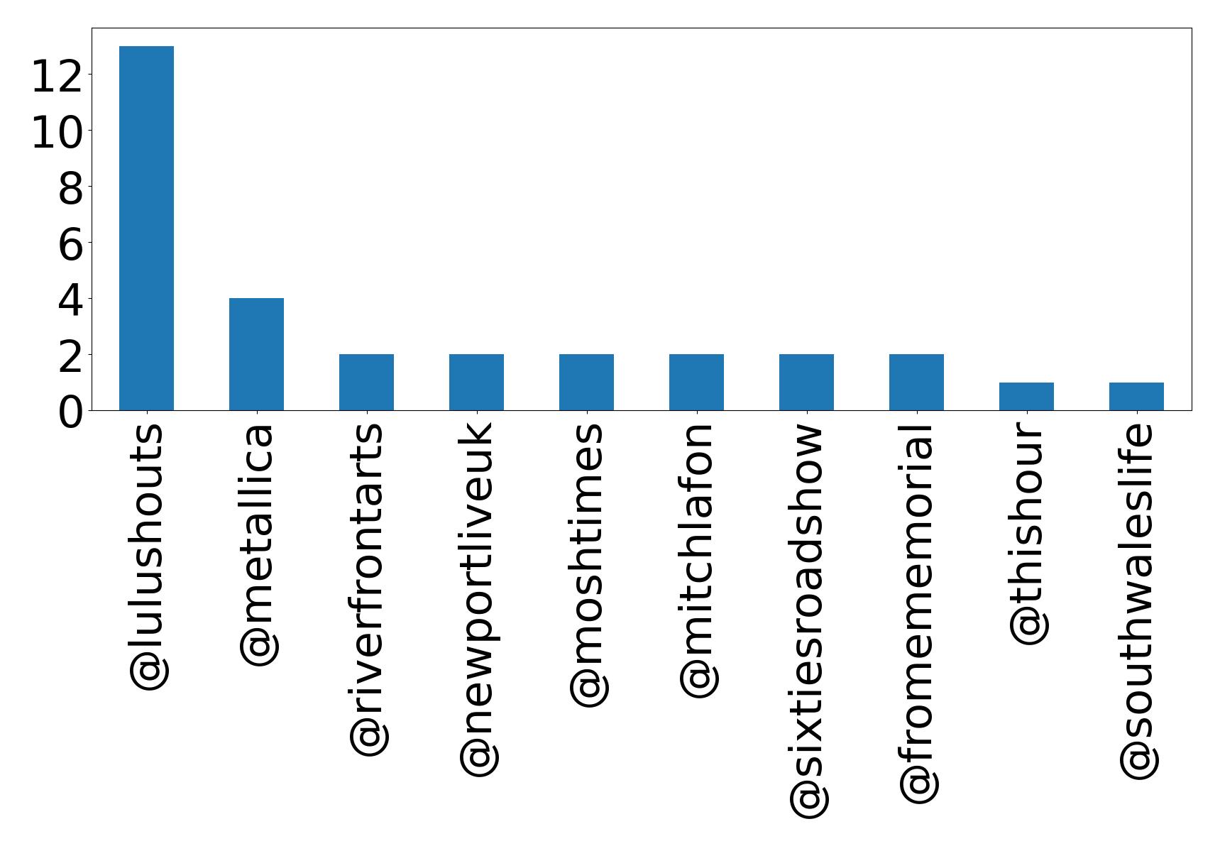 Top mentions